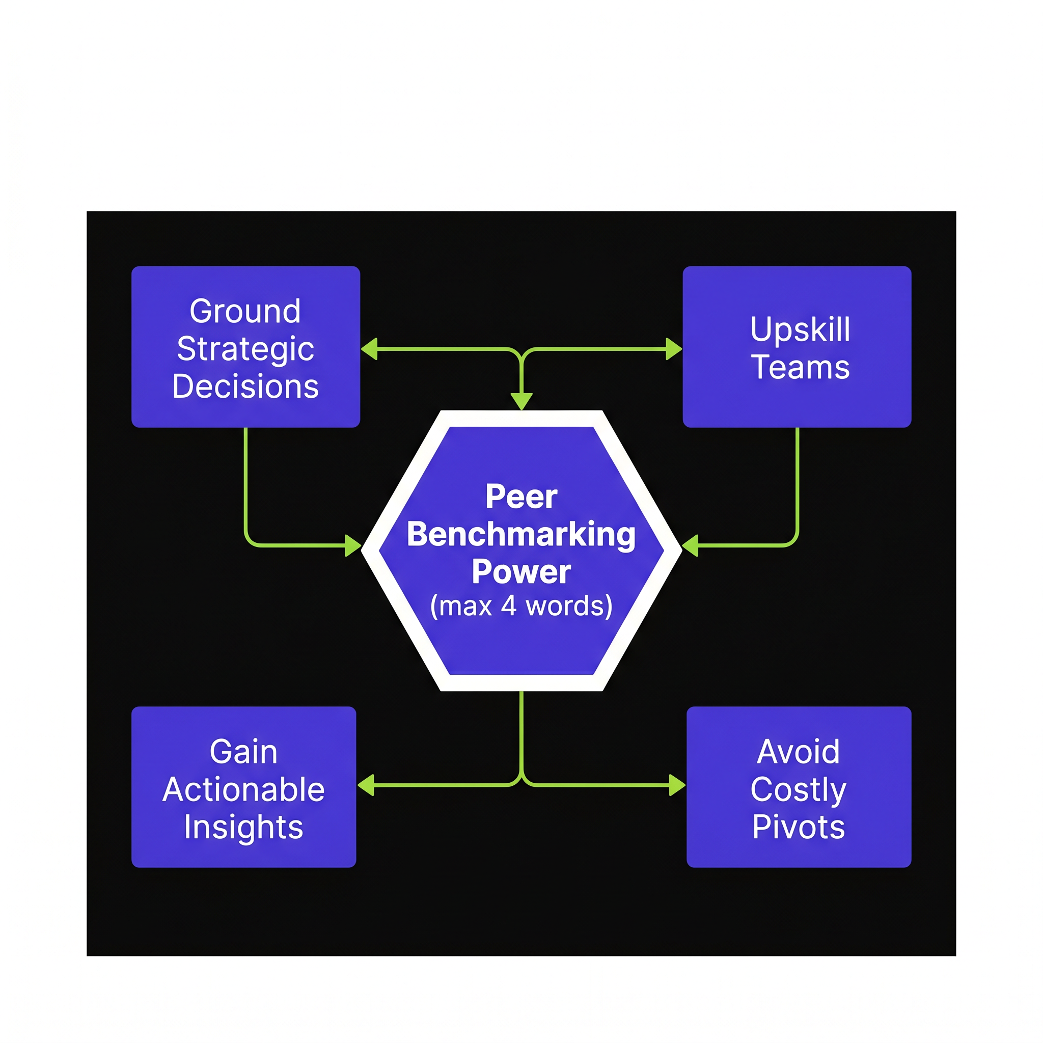 Peer Benchmarking Prevents Costly Course Corrections