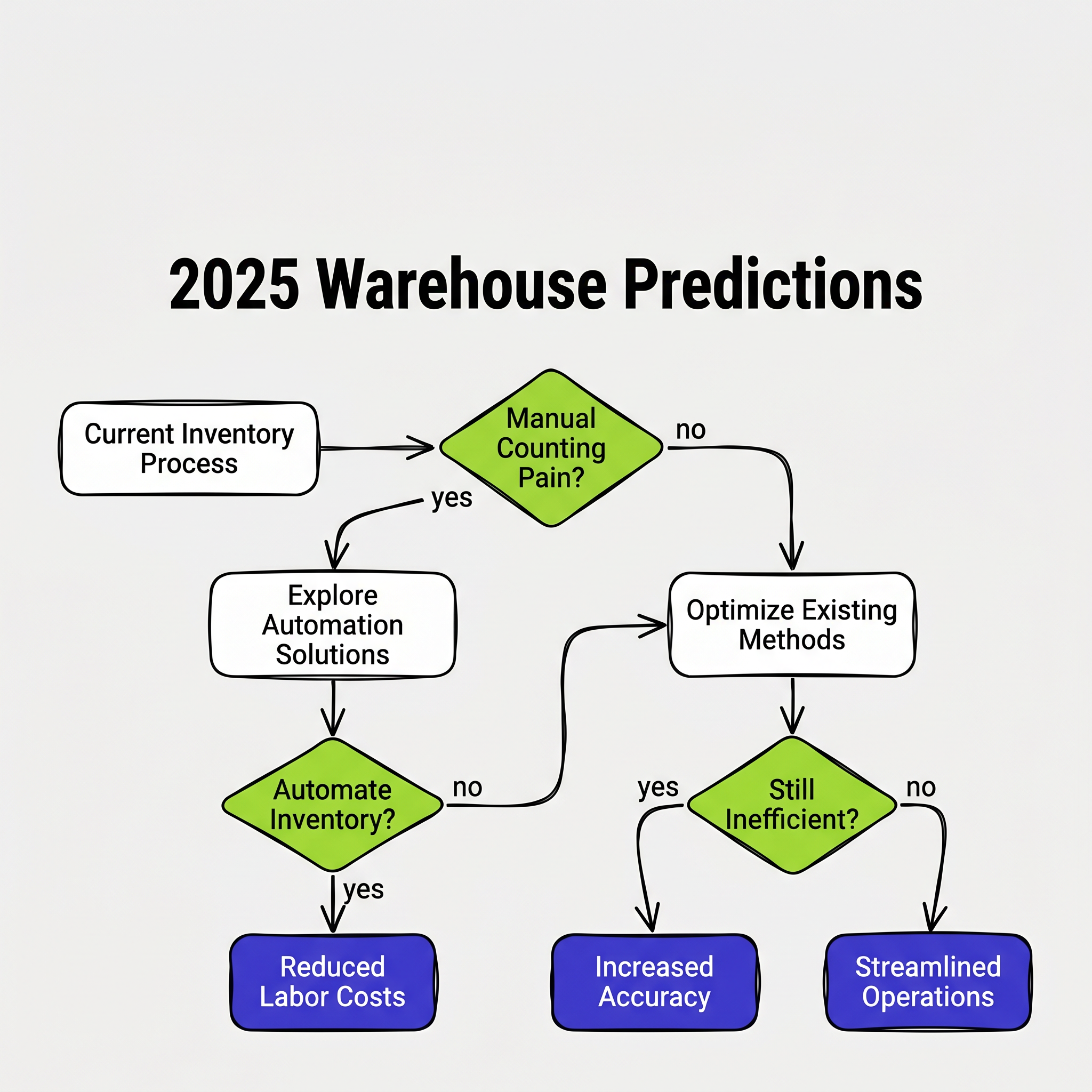 2025 Warehouse Predictions from Kevin!