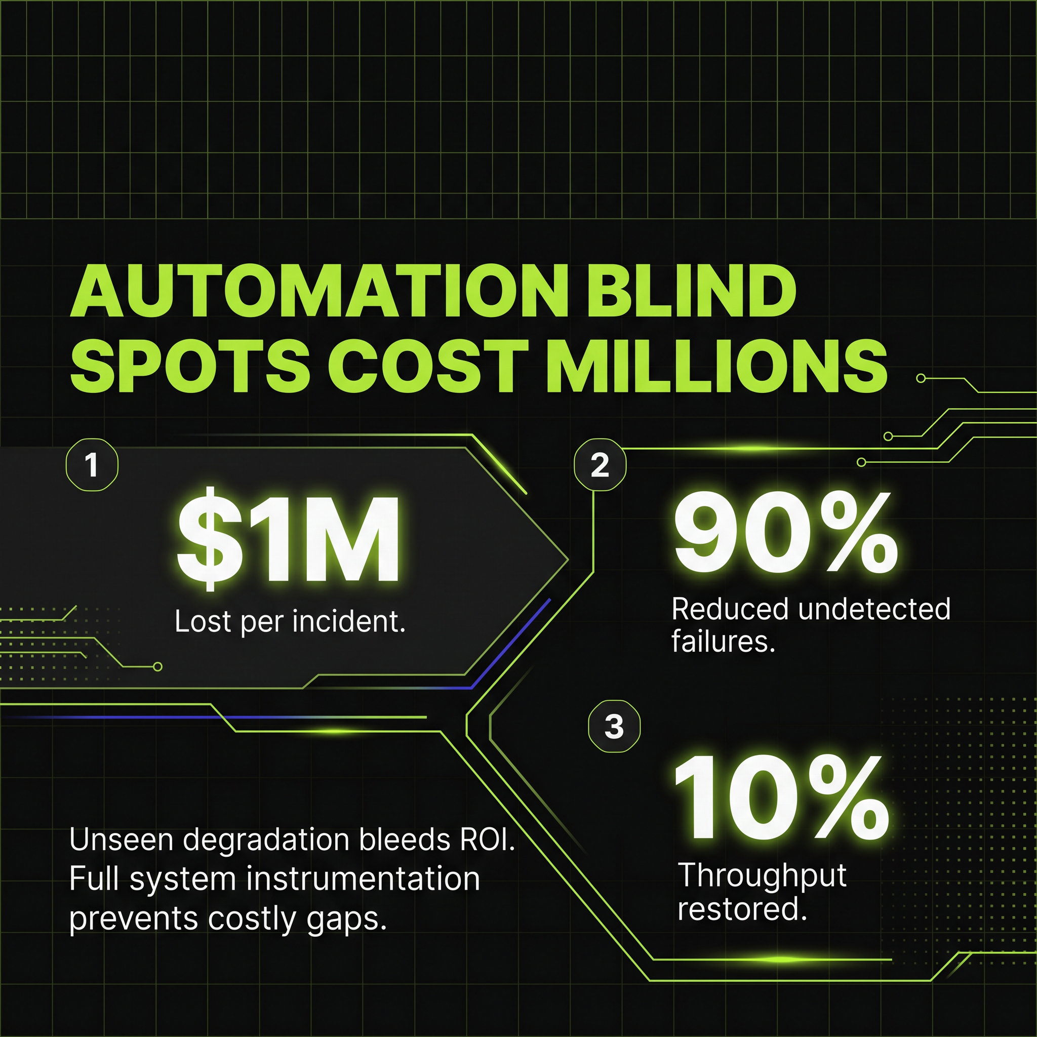 $1M Lost Per Automation Blind Spot