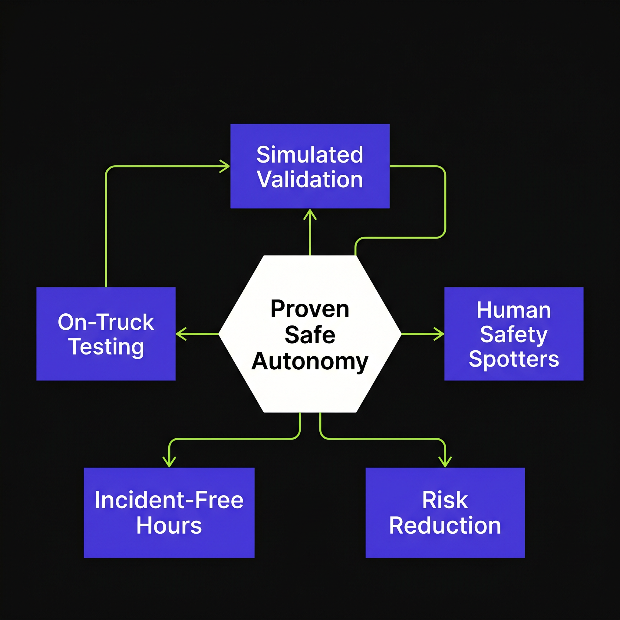 3,000+ Incident-Free Hours Before Removing Safety Spotters