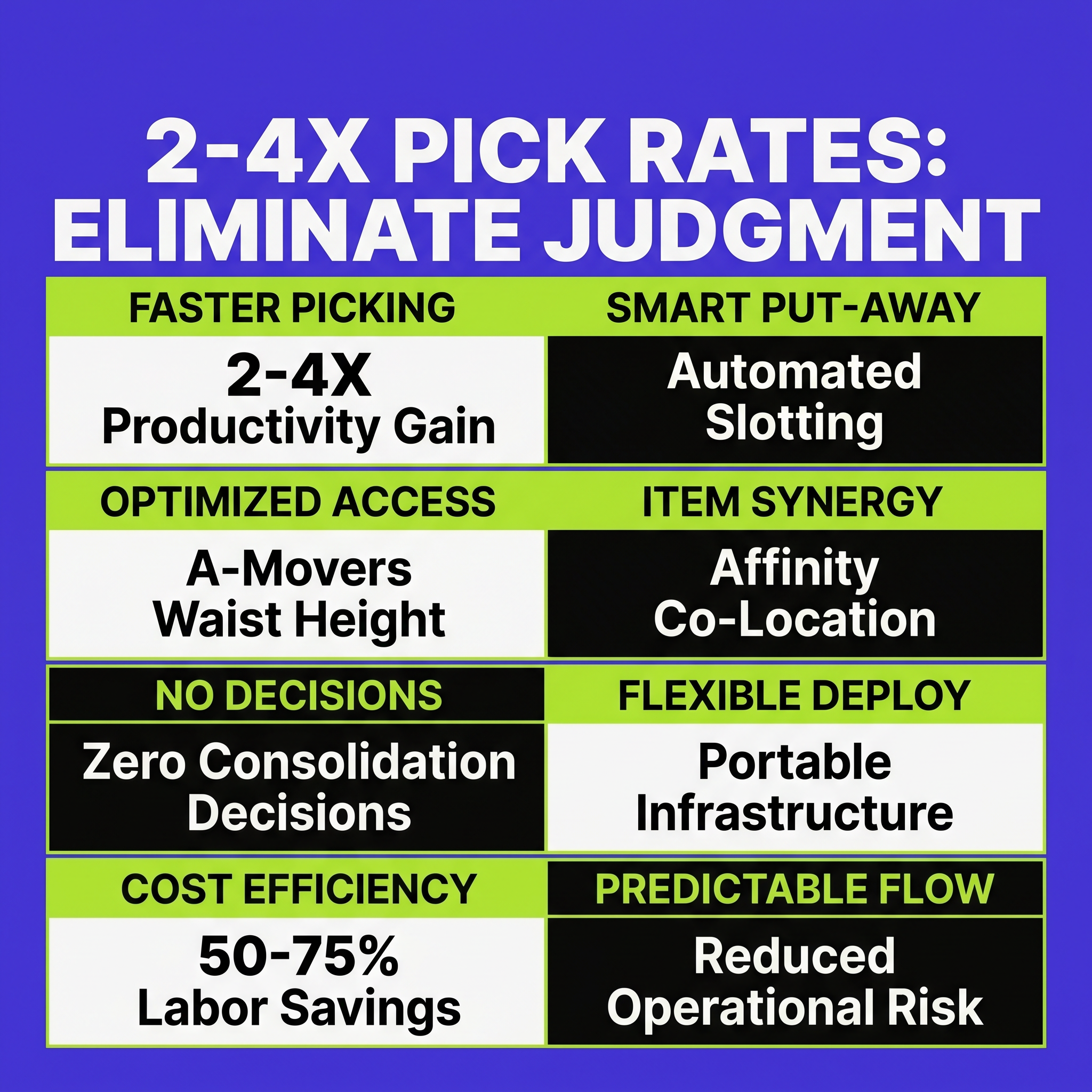 2-4x Pick Rates by Eliminating Every Judgment Call on the Floor