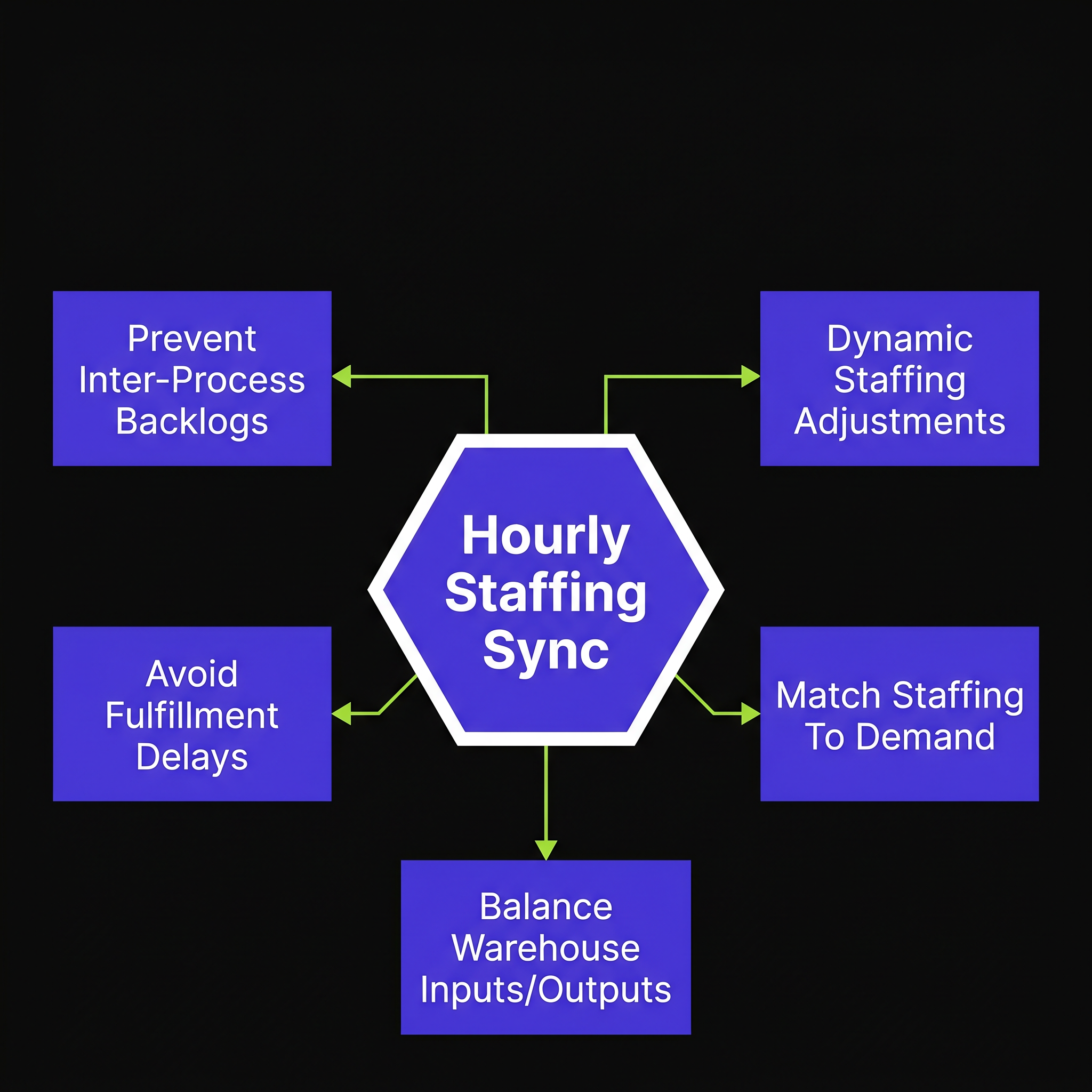 Hourly Staffing Sync Prevents Backlogs, Maintains Flow