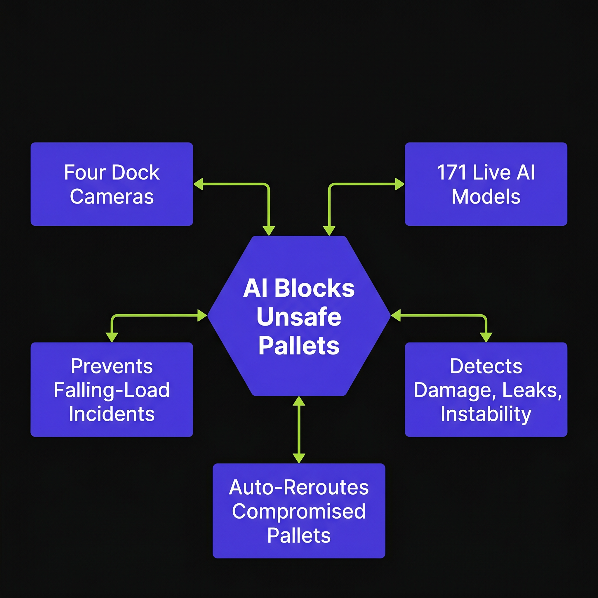 171 AI Models Block Unsafe Pallets from High-Bay Storage