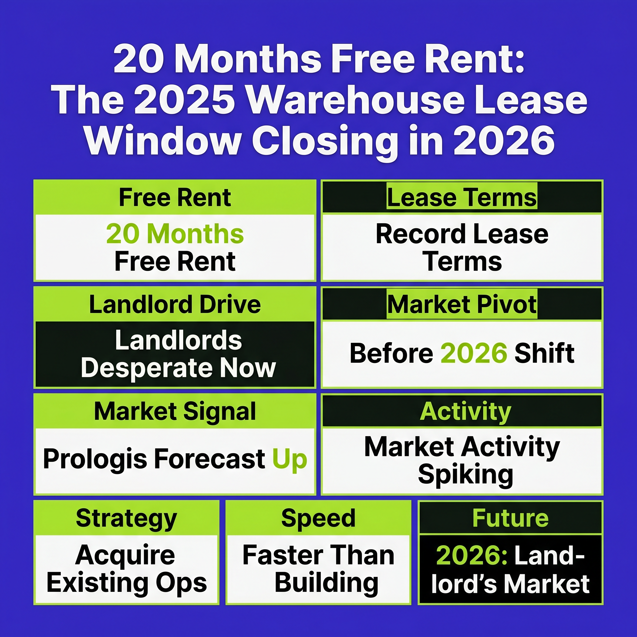 20 Months Free Rent: The 2025 Warehouse Lease Window Closing in 2026