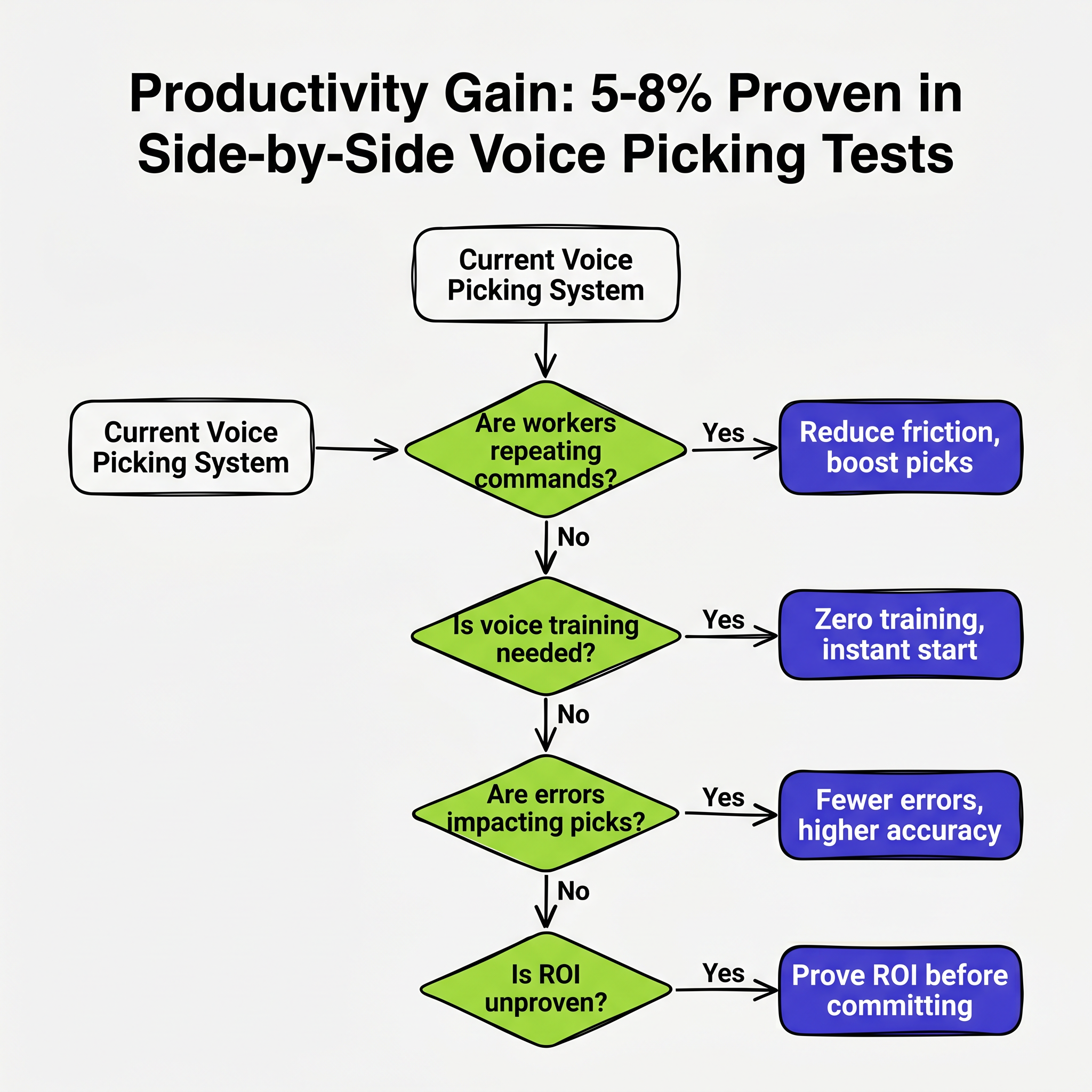5-8% Productivity Gain Proven in Side-by-Side Voice Picking Tests