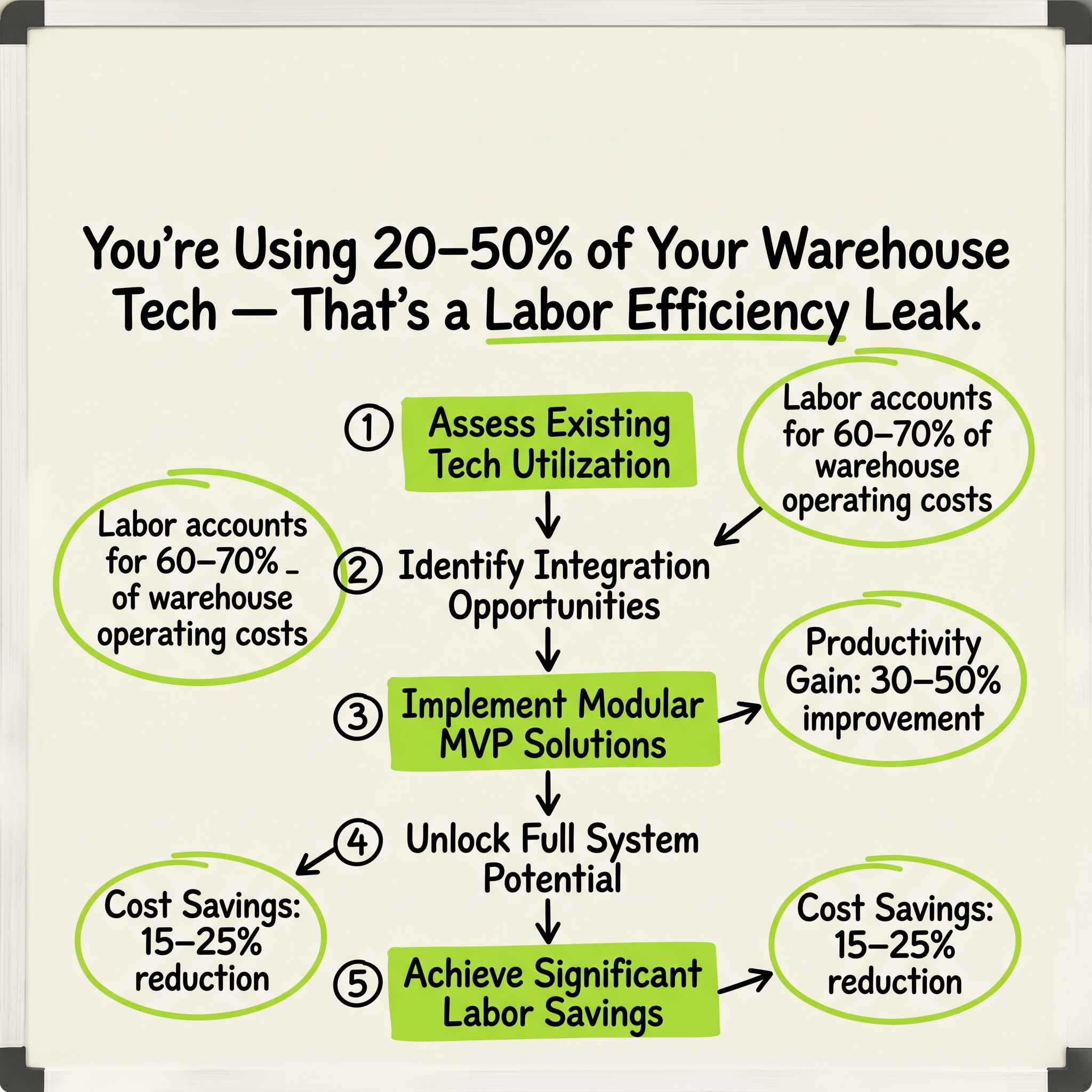 You’re Using 20–50% of Your Warehouse Tech — That’s a Labor Efficiency Leak