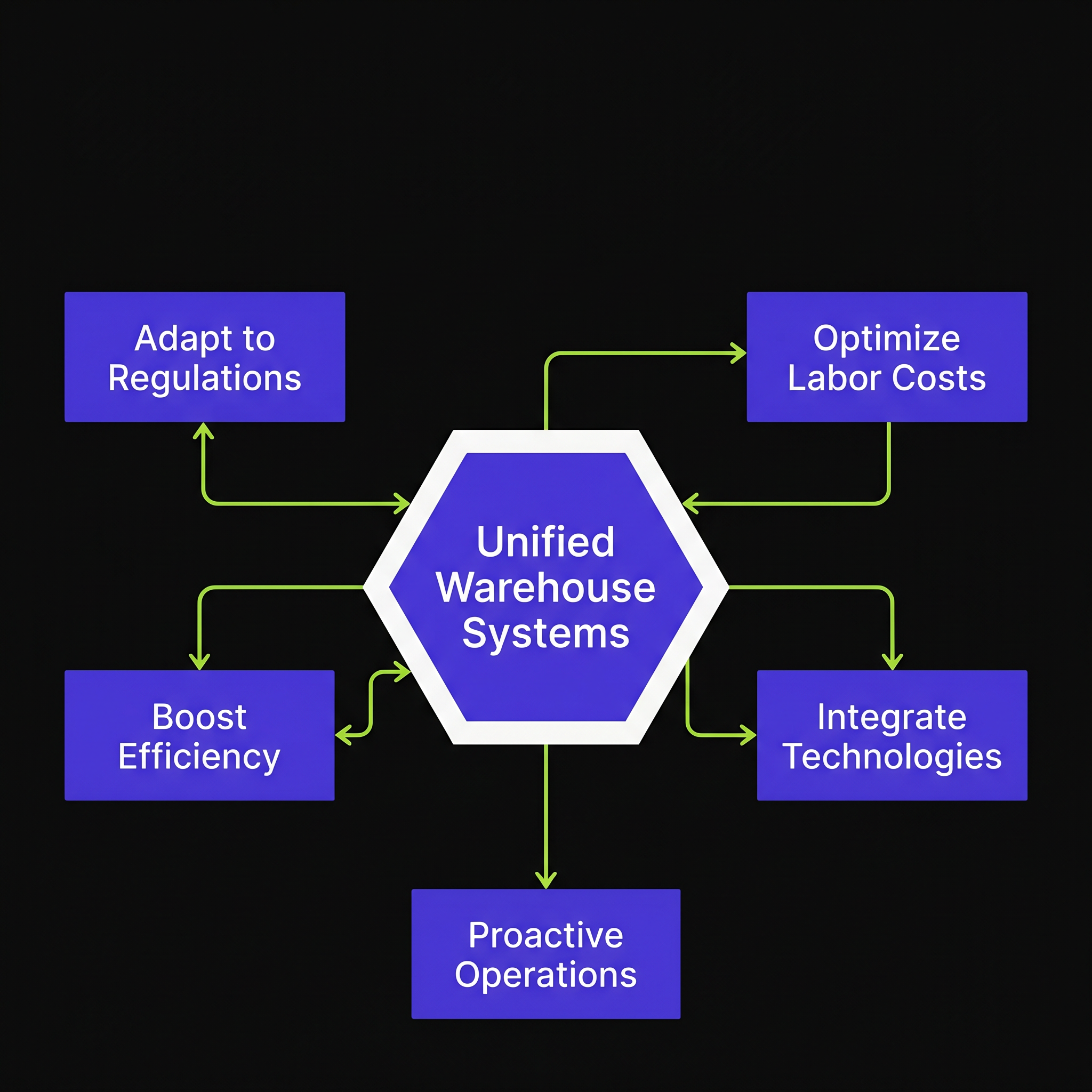 Streamlining Your Warehouse Systems and Reducing Fragmented Technology with EPG