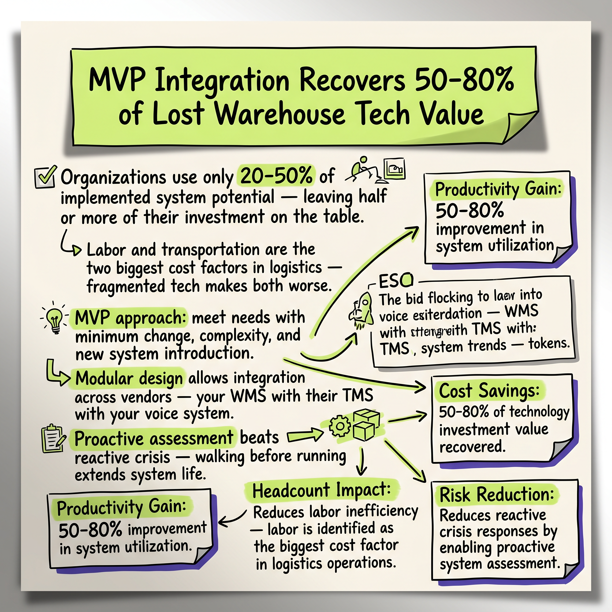 MVP Integration Recovers 50-80% of Lost Warehouse Tech Value
