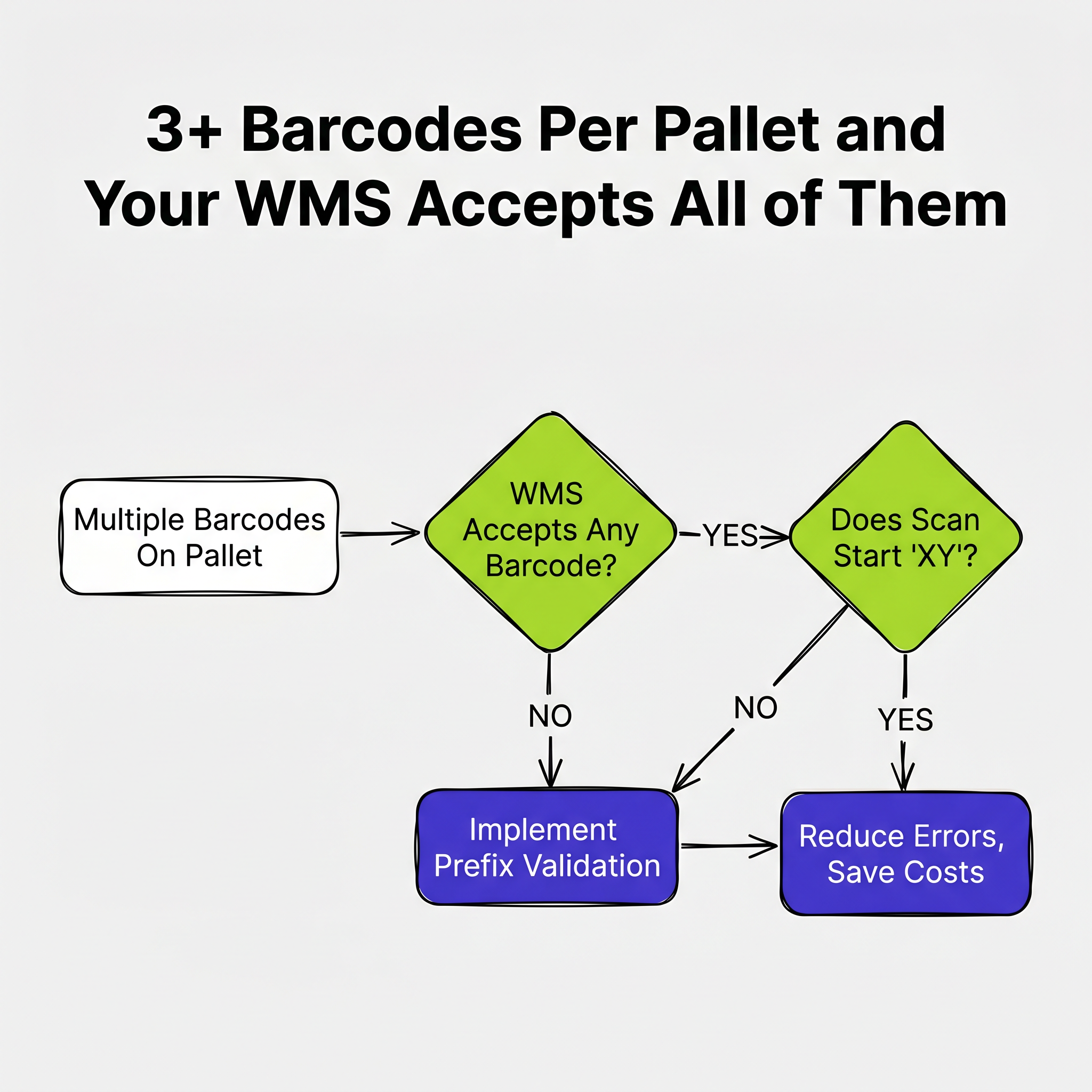 3+ Barcodes Per Pallet and Your WMS Accepts All of Them