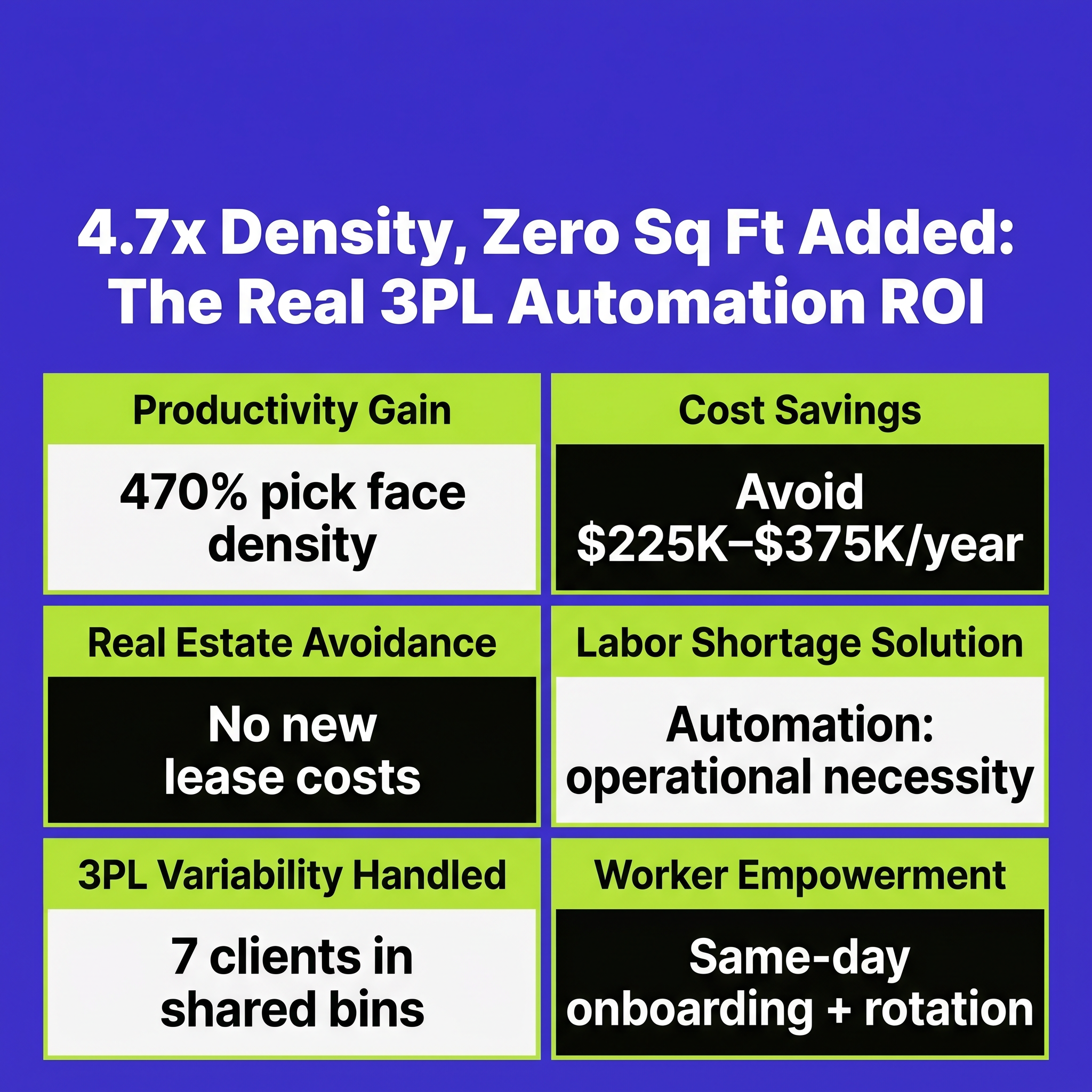 4.7x Density, Zero Sq Ft Added: The Real 3PL Automation ROI