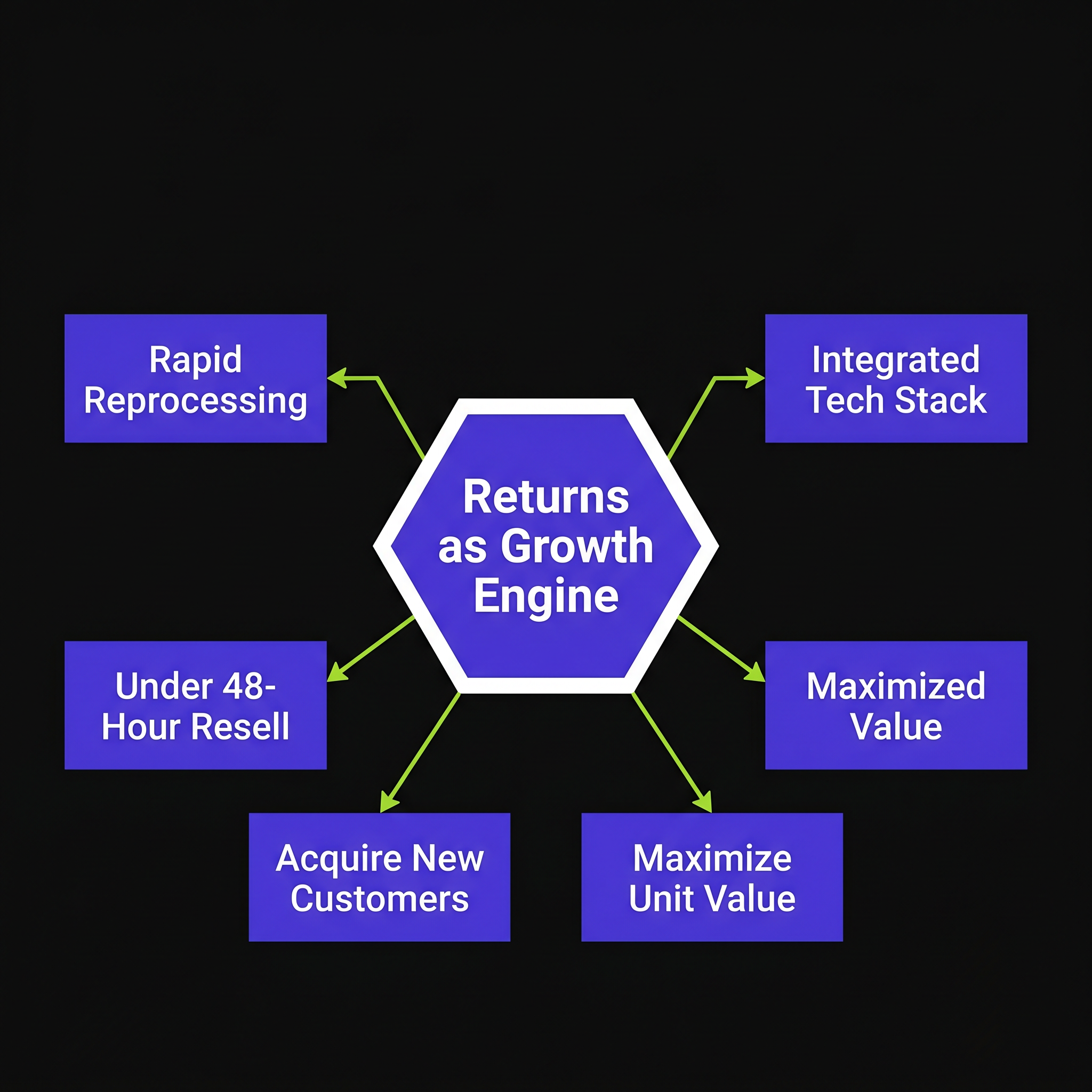 EP 600: Creating Value in Return Processing with Maven Circular