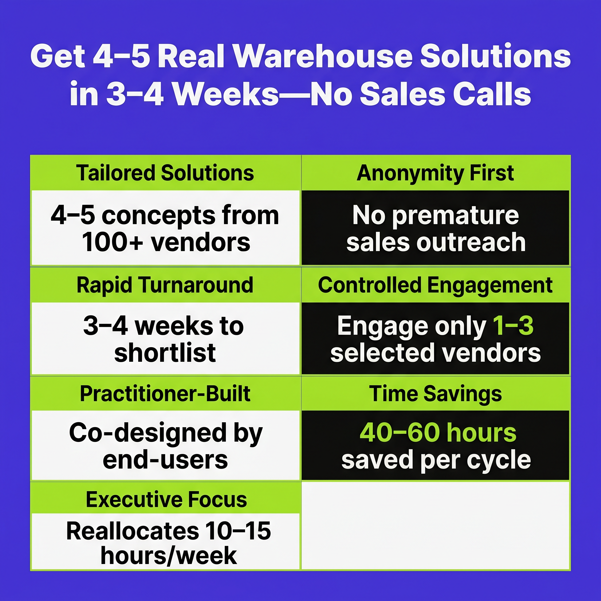 Get 4–5 Real Warehouse Solutions in 3–4 Weeks—No Sales Calls