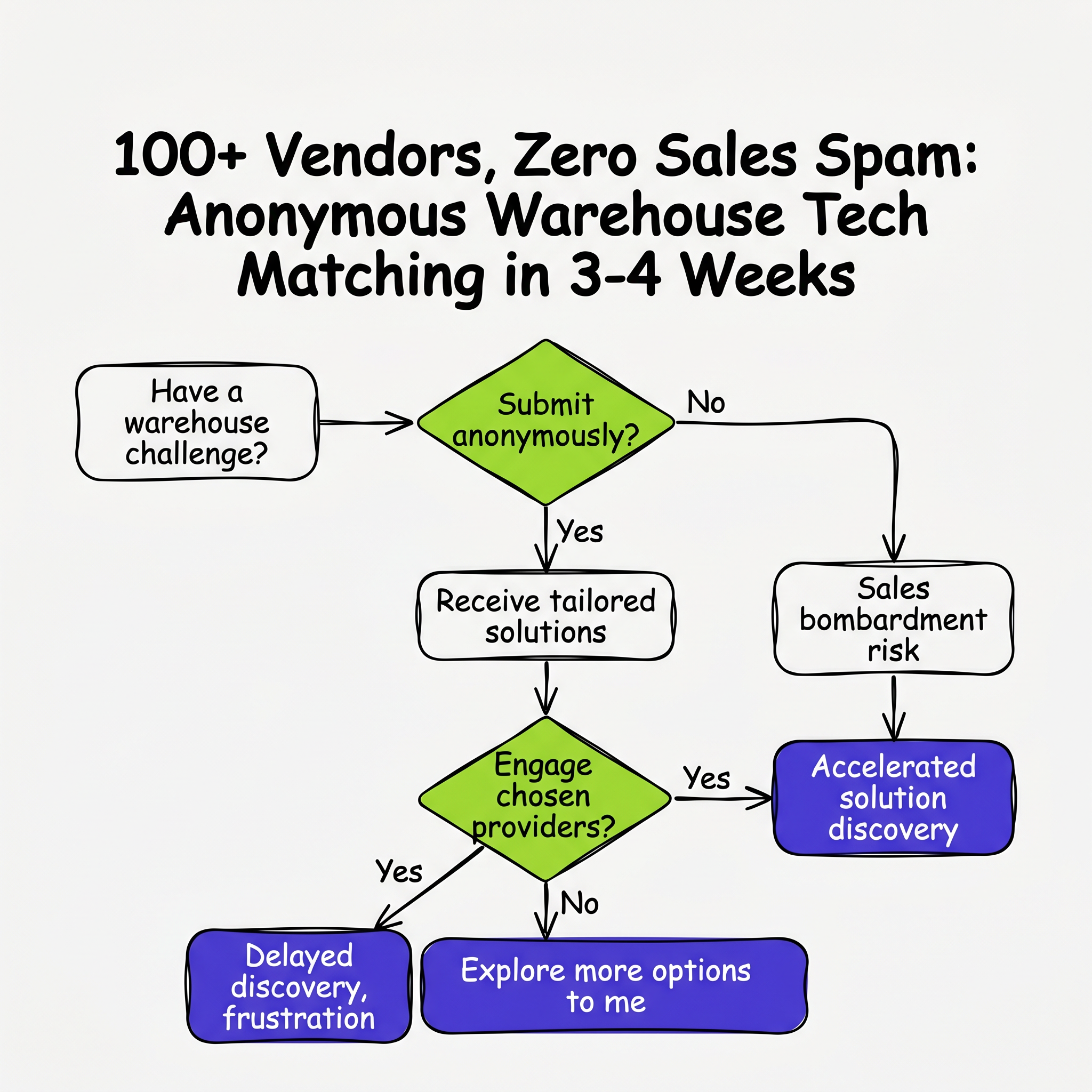 100+ Vendors, Zero Sales Spam: Anonymous Warehouse Tech Matching in 3-4 Weeks