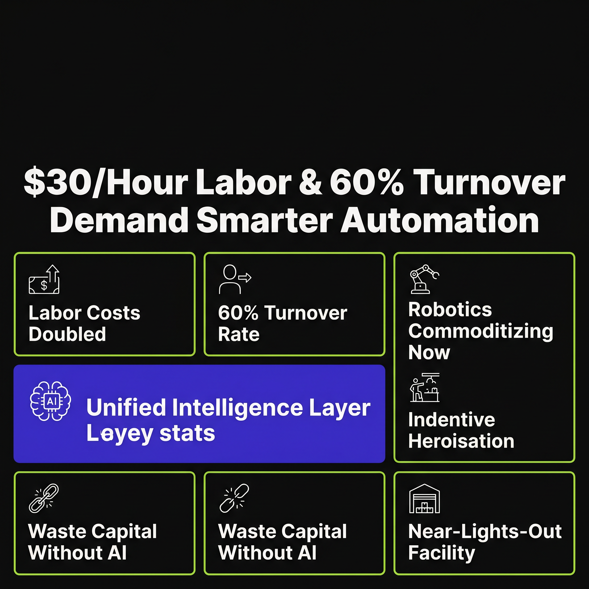 $30/Hour Labor & 60% Turnover Demand Smarter Automation