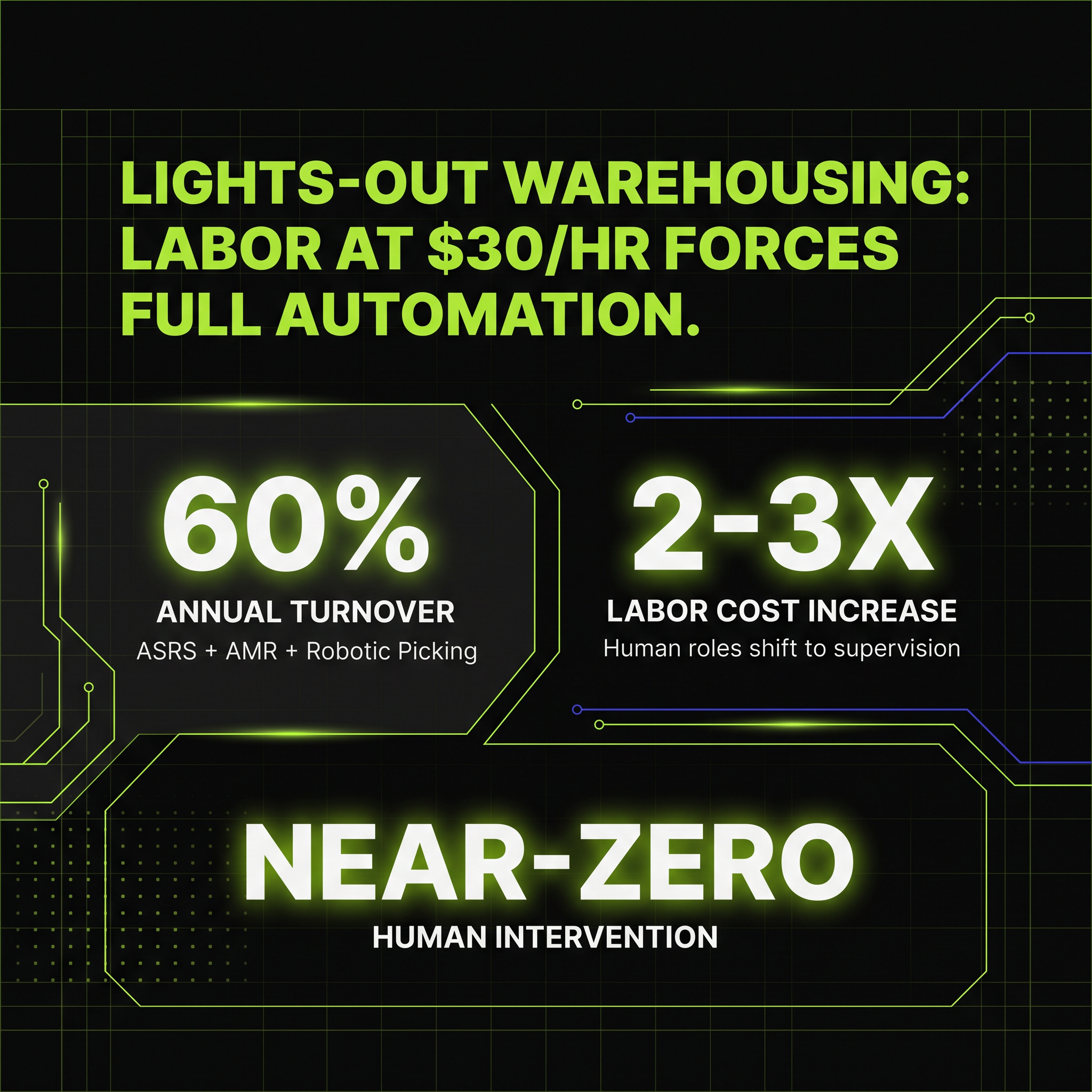 Lights-Out Warehousing: Labor at $30/hr Forces Full Automation