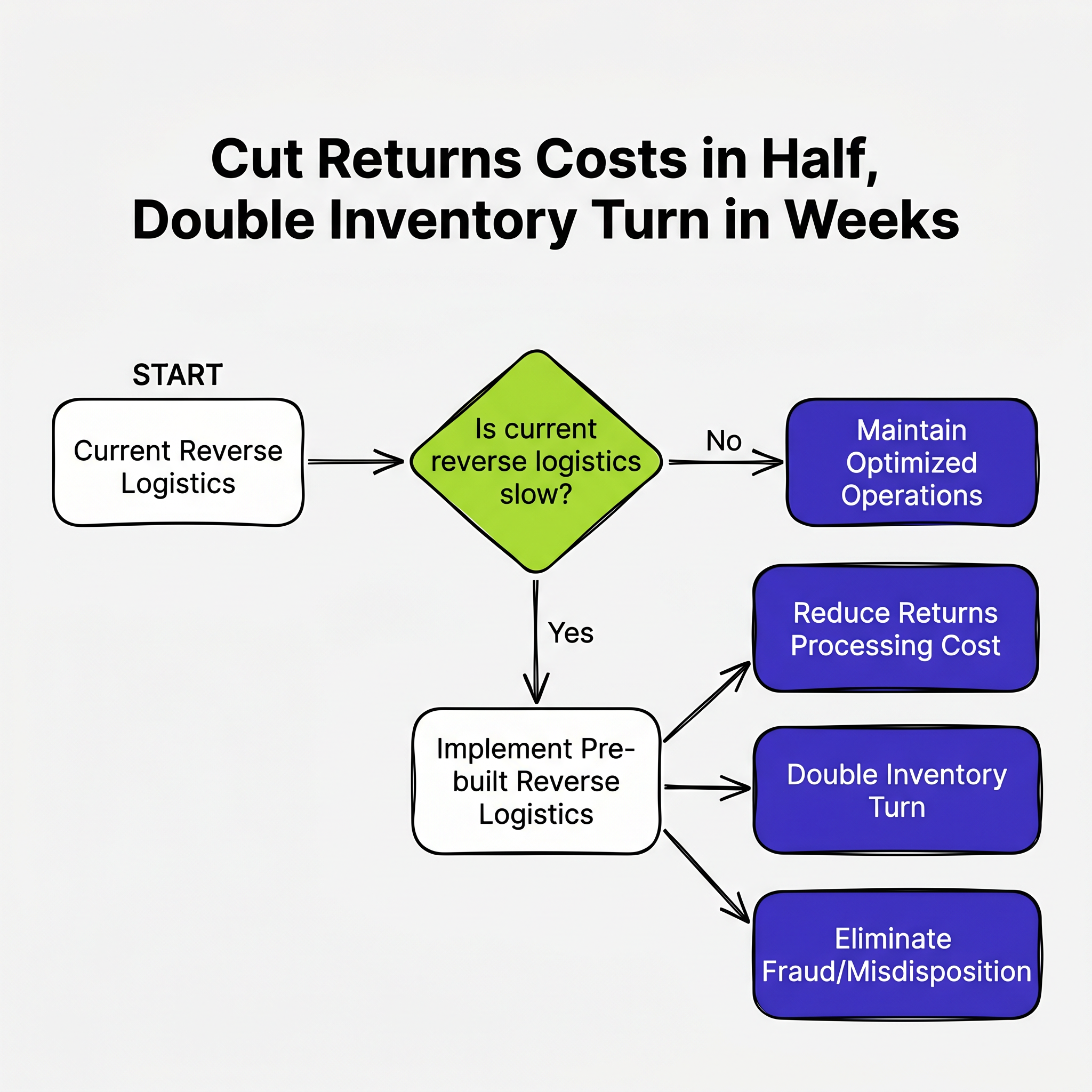 Cut Returns Costs in Half, Double Inventory Turn in Weeks