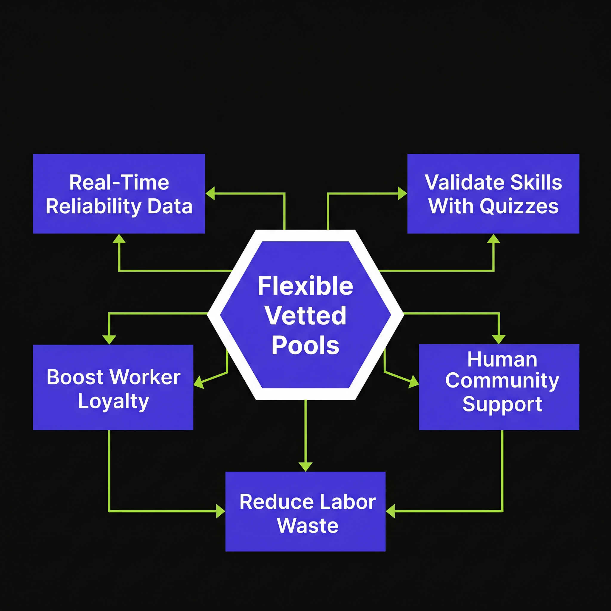 Flexible Vetted Pools Cut Labor Waste