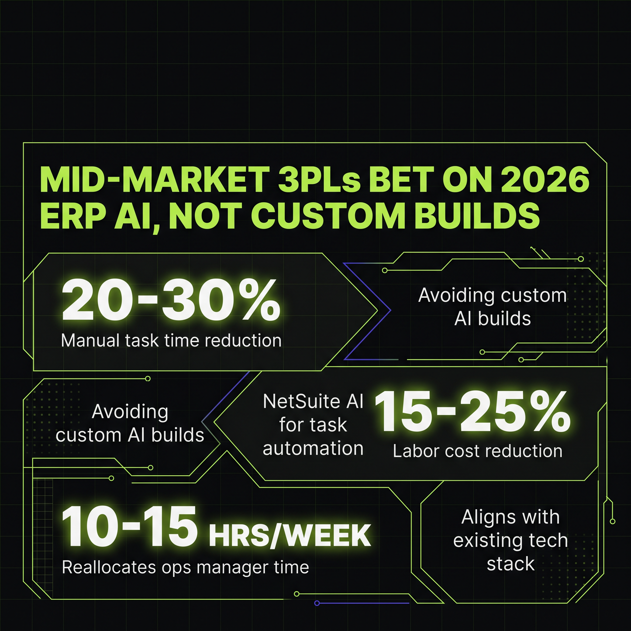 Mid-Market 3PLs Bet on 2026 ERP AI, Not Custom Builds