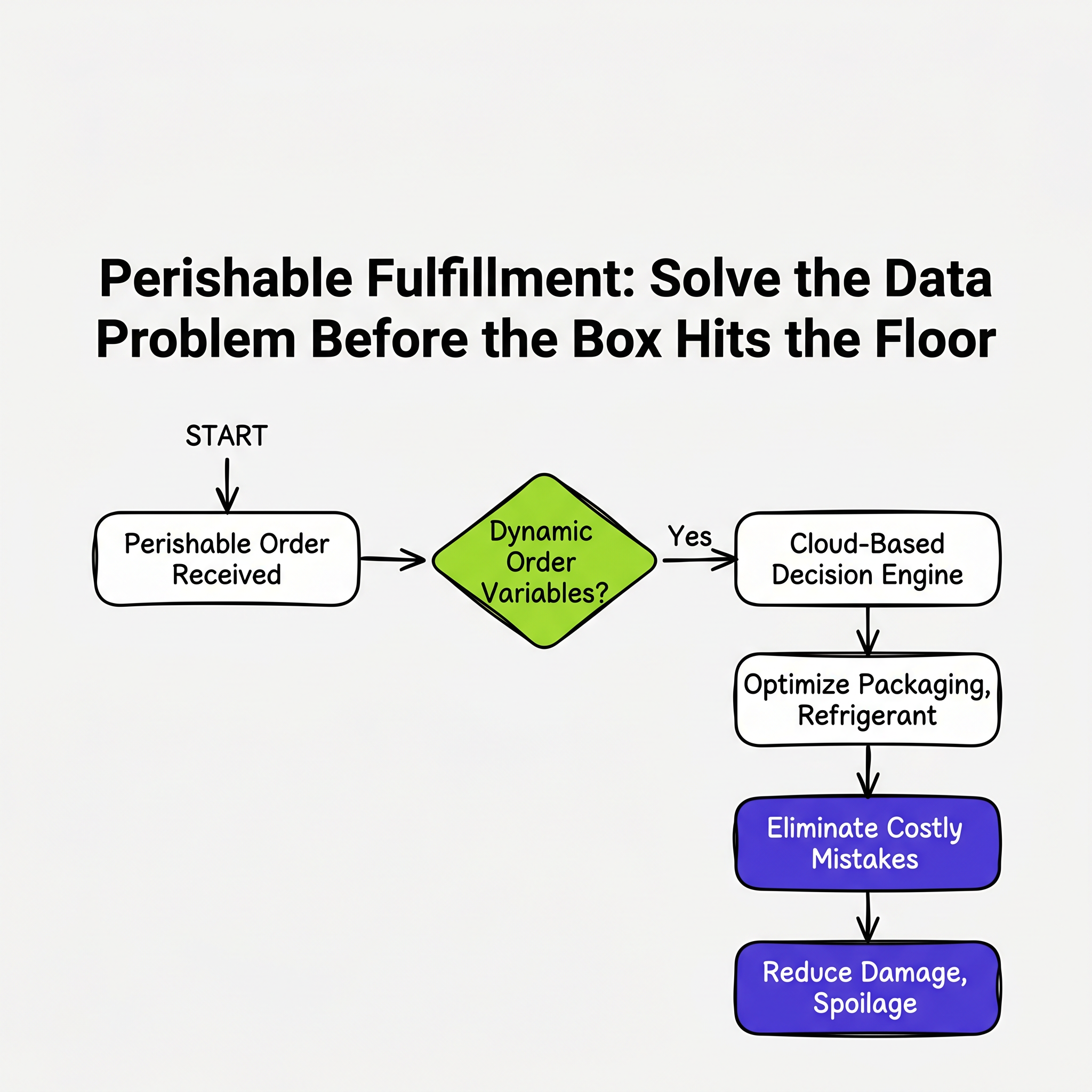 Perishable Fulfillment: Solve the Data Problem Before the Box Hits the Floor