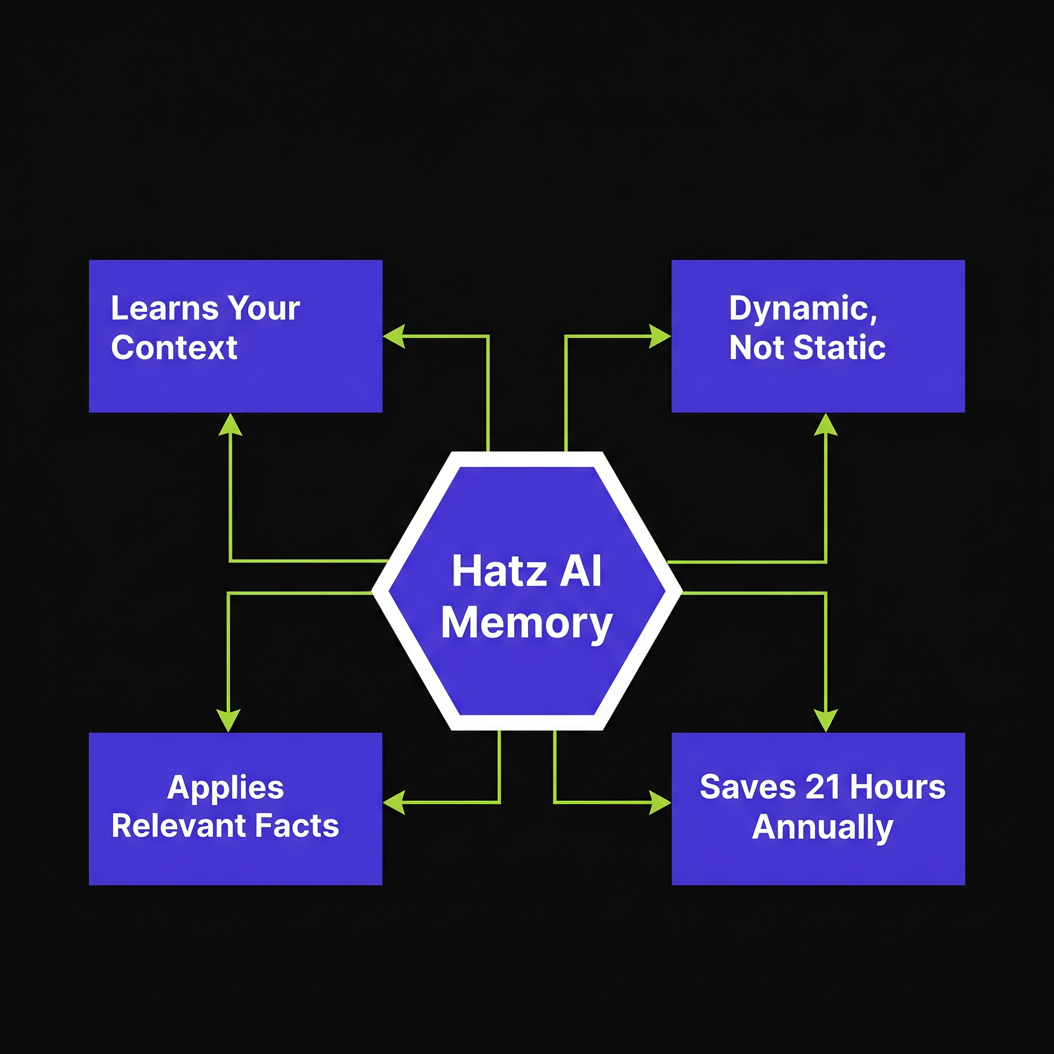 Understanding Memory | Hatz AI