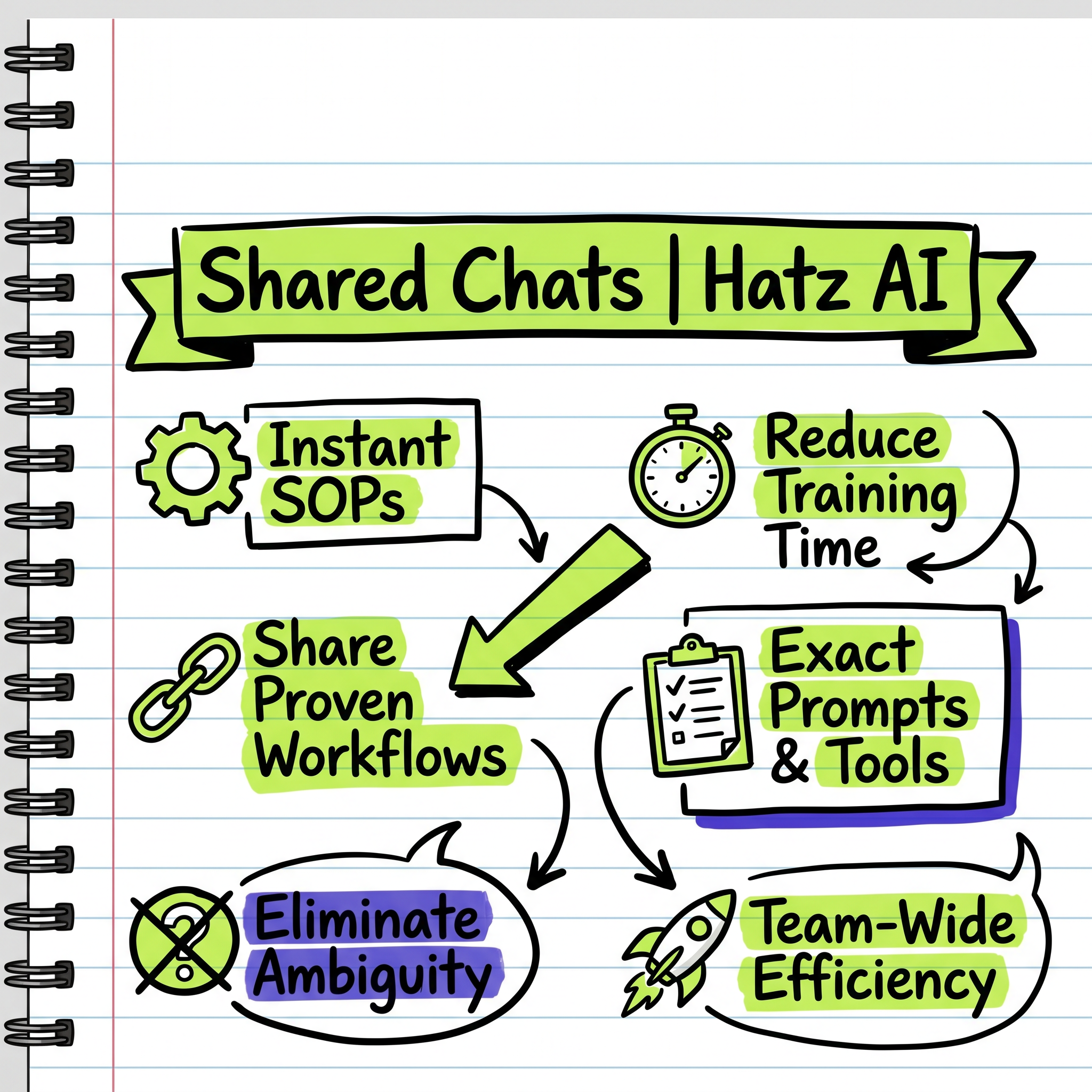 Shared Chats | Hatz AI