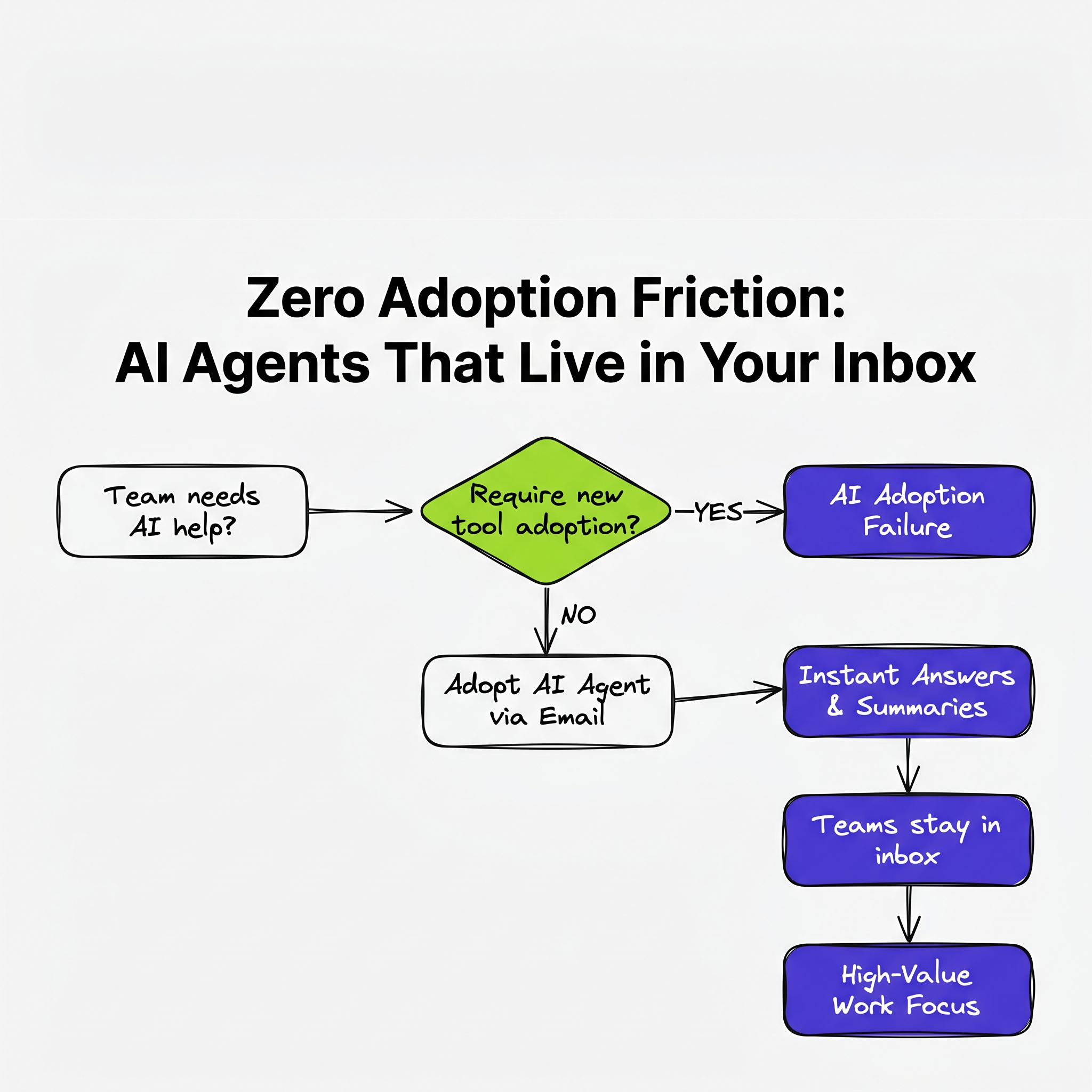 Zero Adoption Friction: AI Agents That Live in Your Inbox