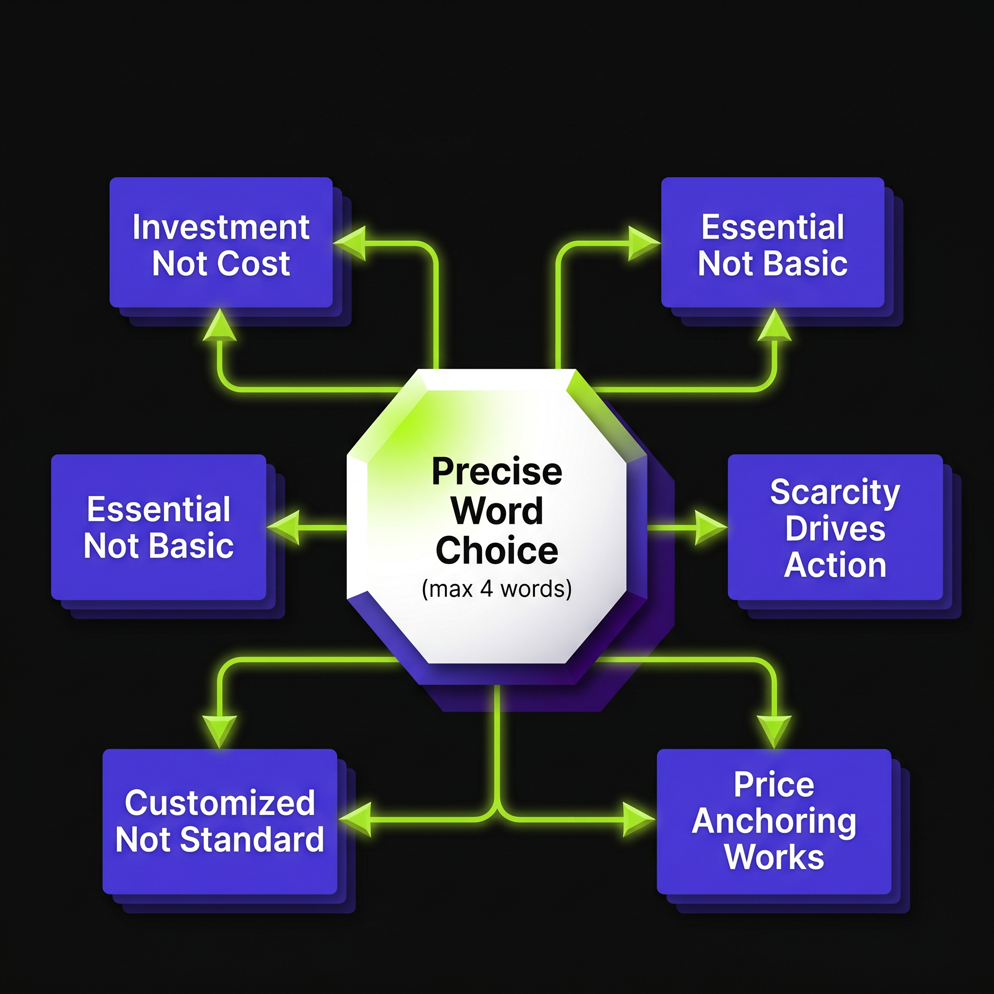 Precise Word Choice Increases Sales Conversion