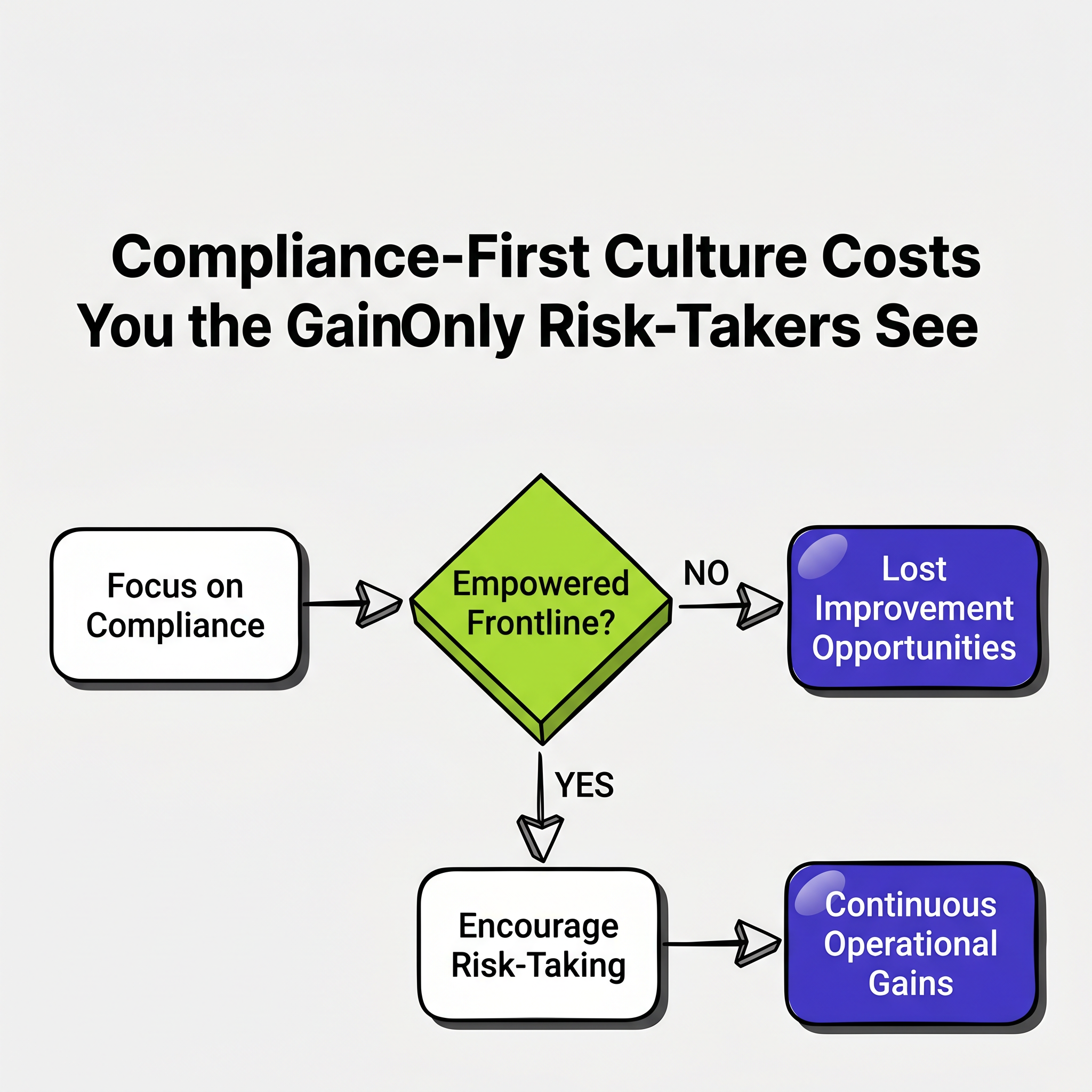 Compliance-First Culture Costs You the Gains Only Risk-Takers See