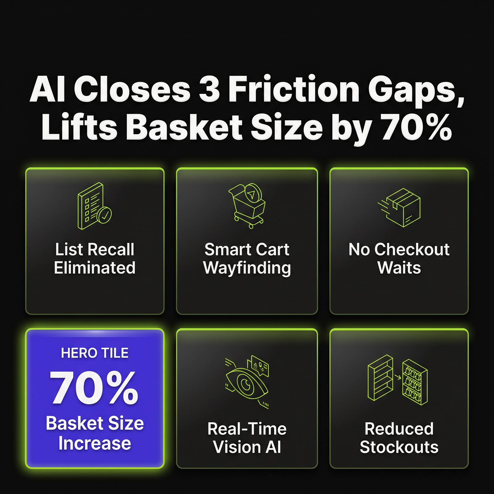 AI Closes 3 Friction Gaps, Lifts Basket Size by 70%