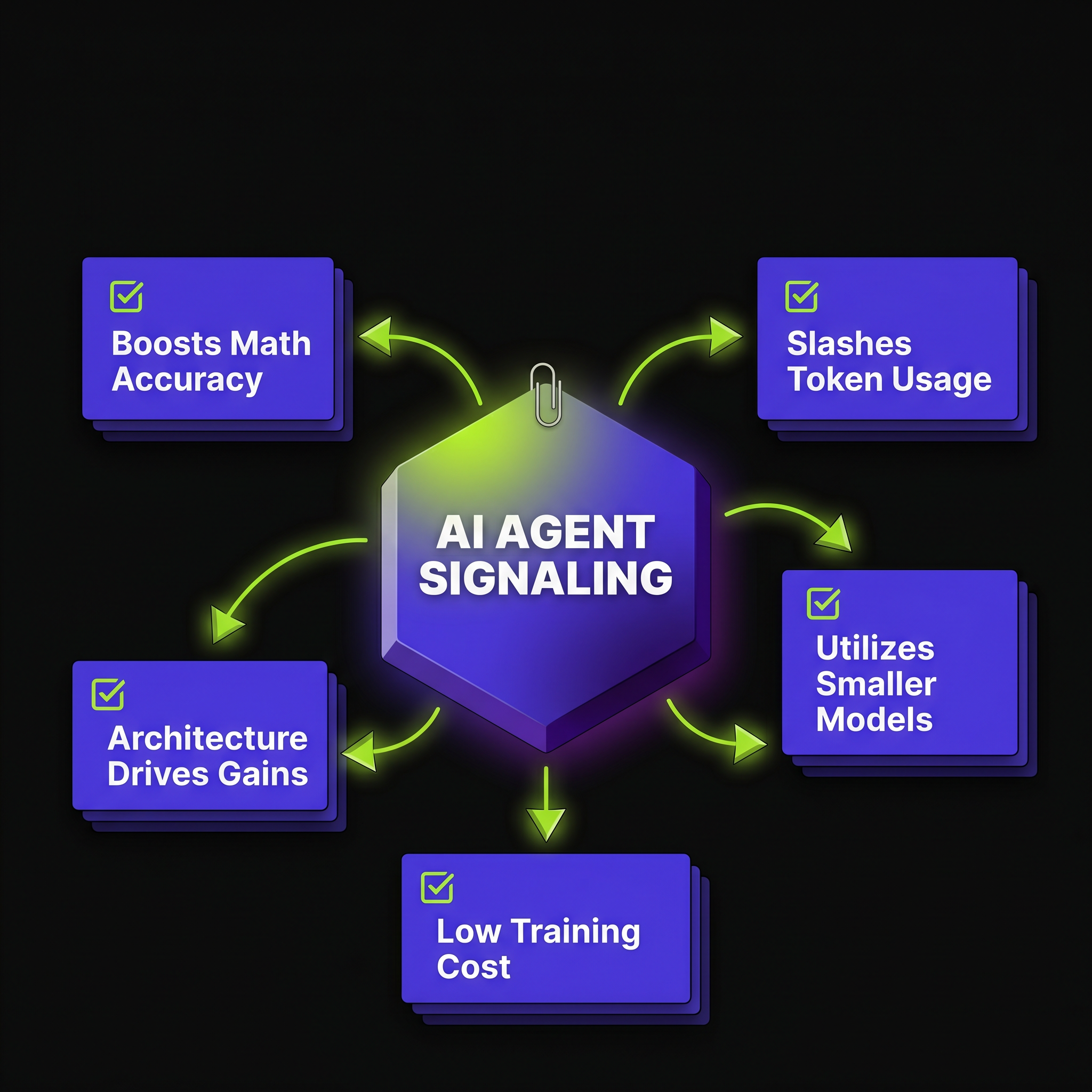 Direct Agent Signals Cut Tokens 75%, Lift Accuracy to 86%