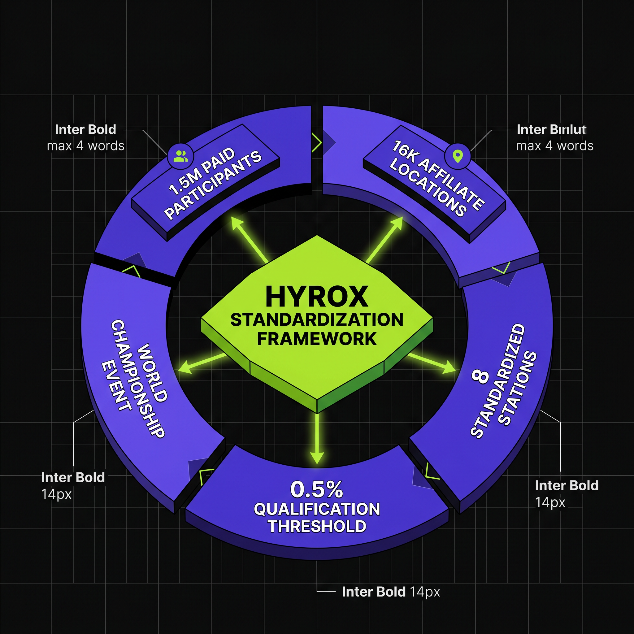 1.5M Participants: How Hyrox Standardized Fitness Into a Scalable Sport