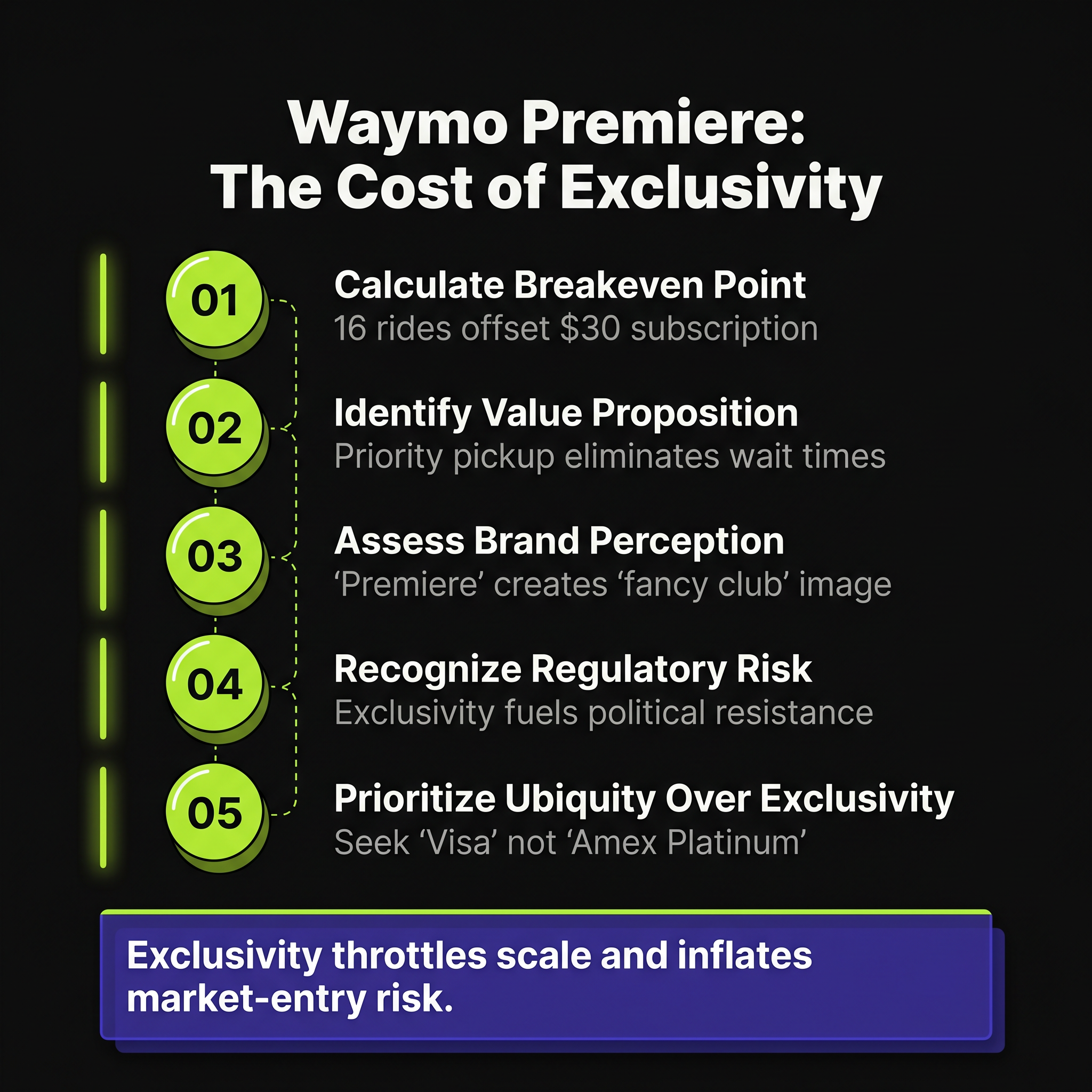 $30 Subscription Breaks Even at 16 Rides — But Exclusivity Blocks Scale