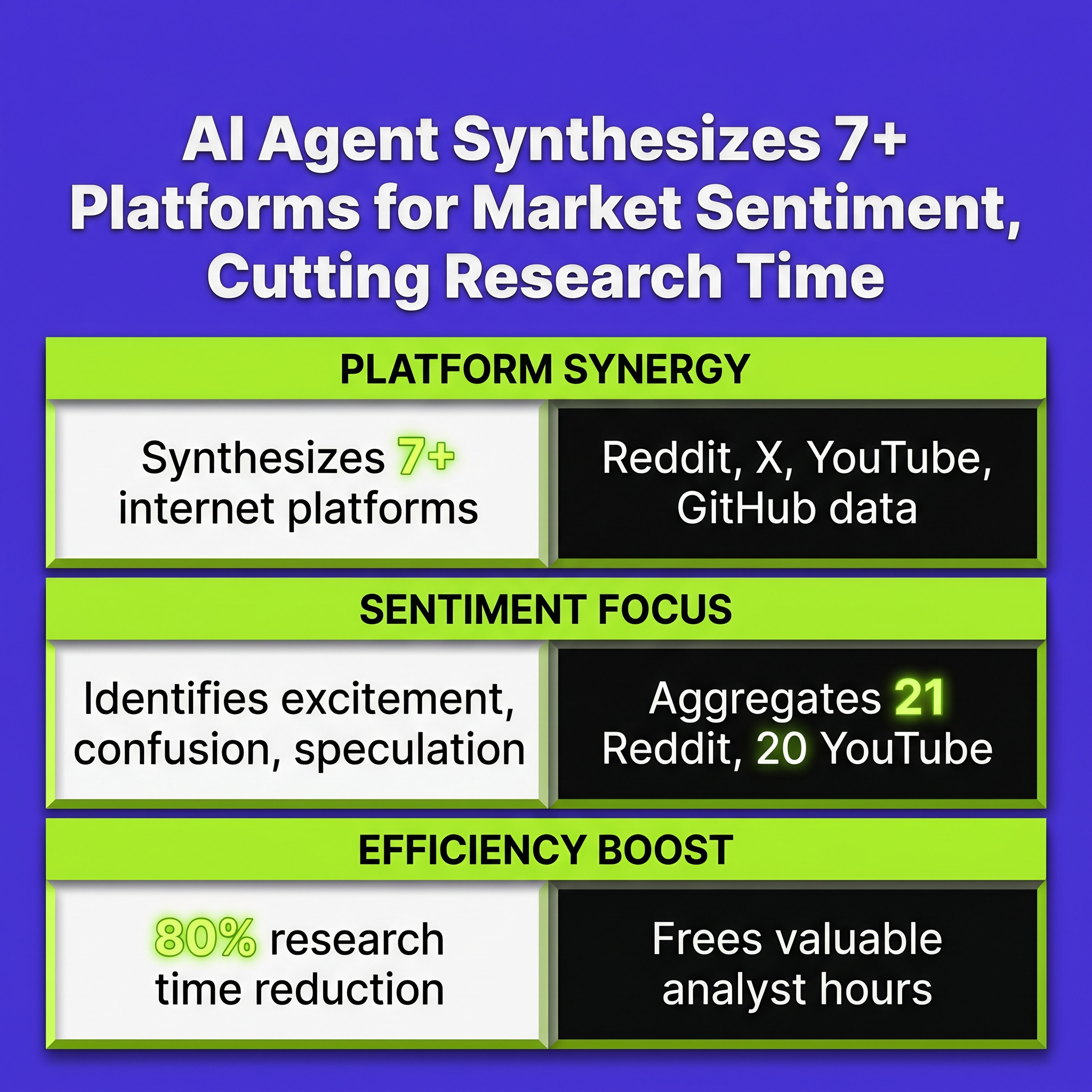 AI Agent Synthesizes 7+ Platforms for Market Sentiment, Cutting Research Time