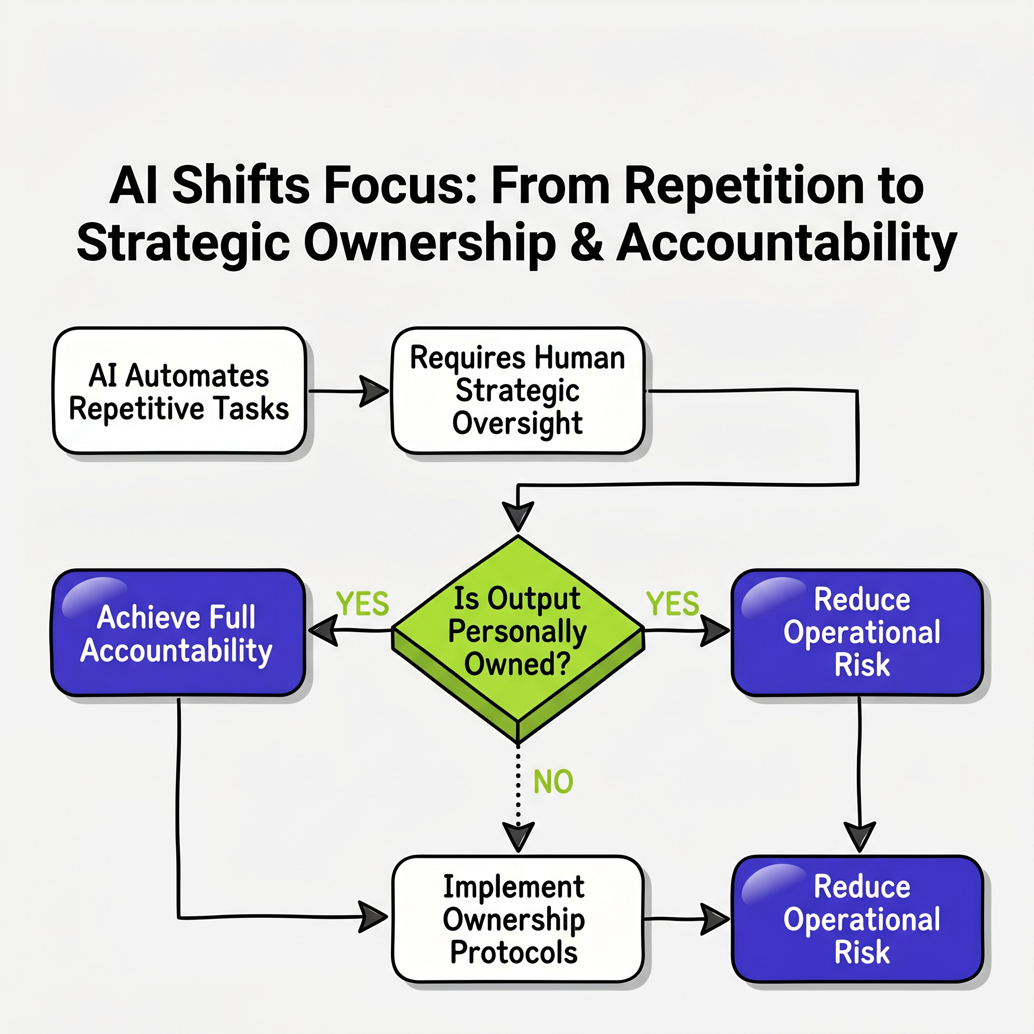 AI Shifts Focus: From Repetition to Strategic Ownership & Accountability