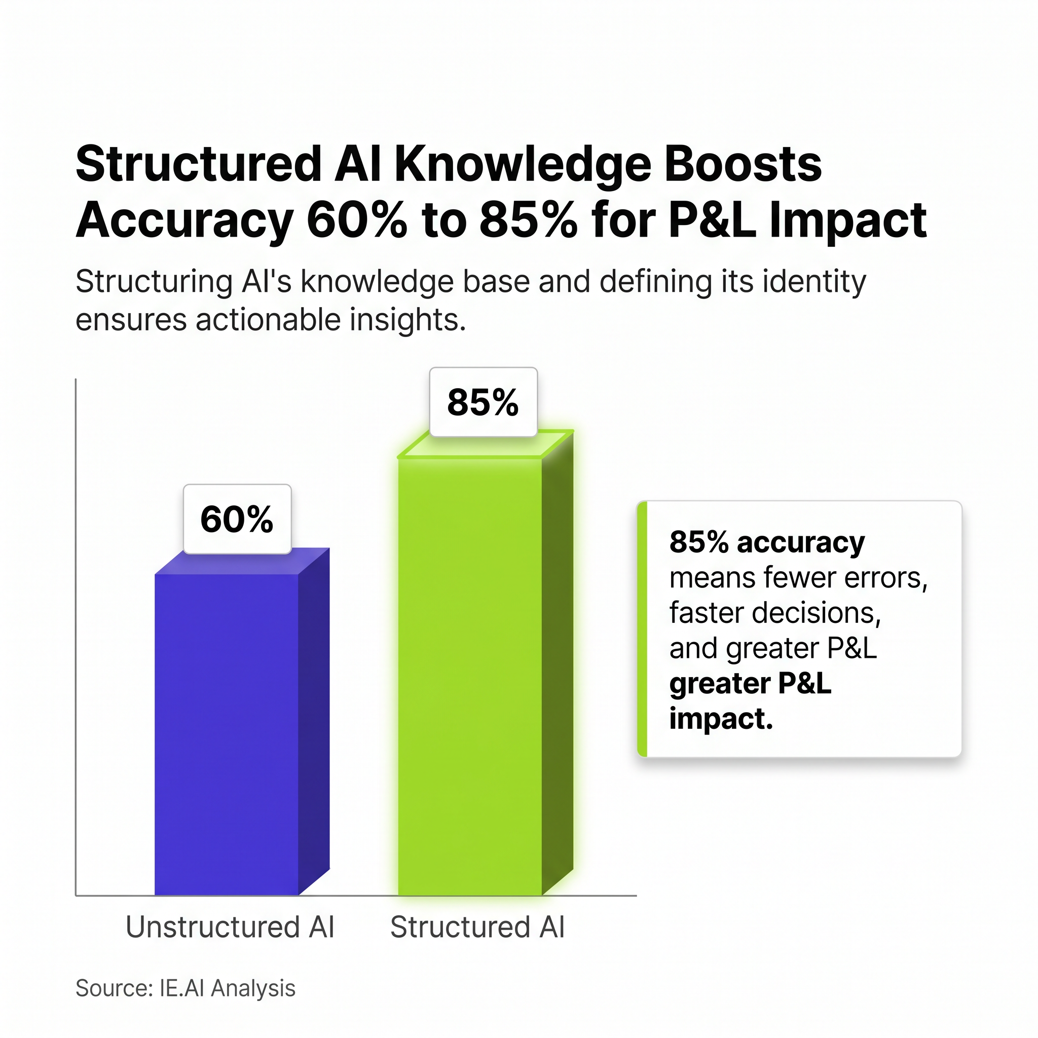 Structured AI Knowledge Boosts Accuracy 60% to 85% for P&L Impact