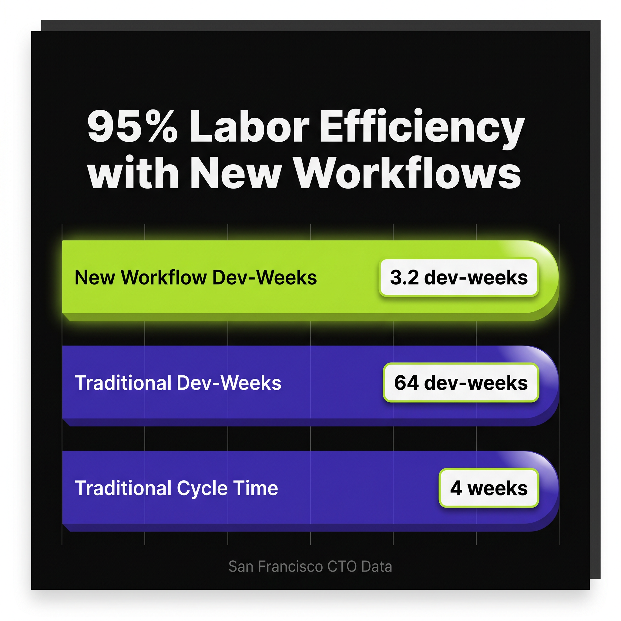 Software Dev: 5x Faster Cycle Time, 95% Labor Efficiency
