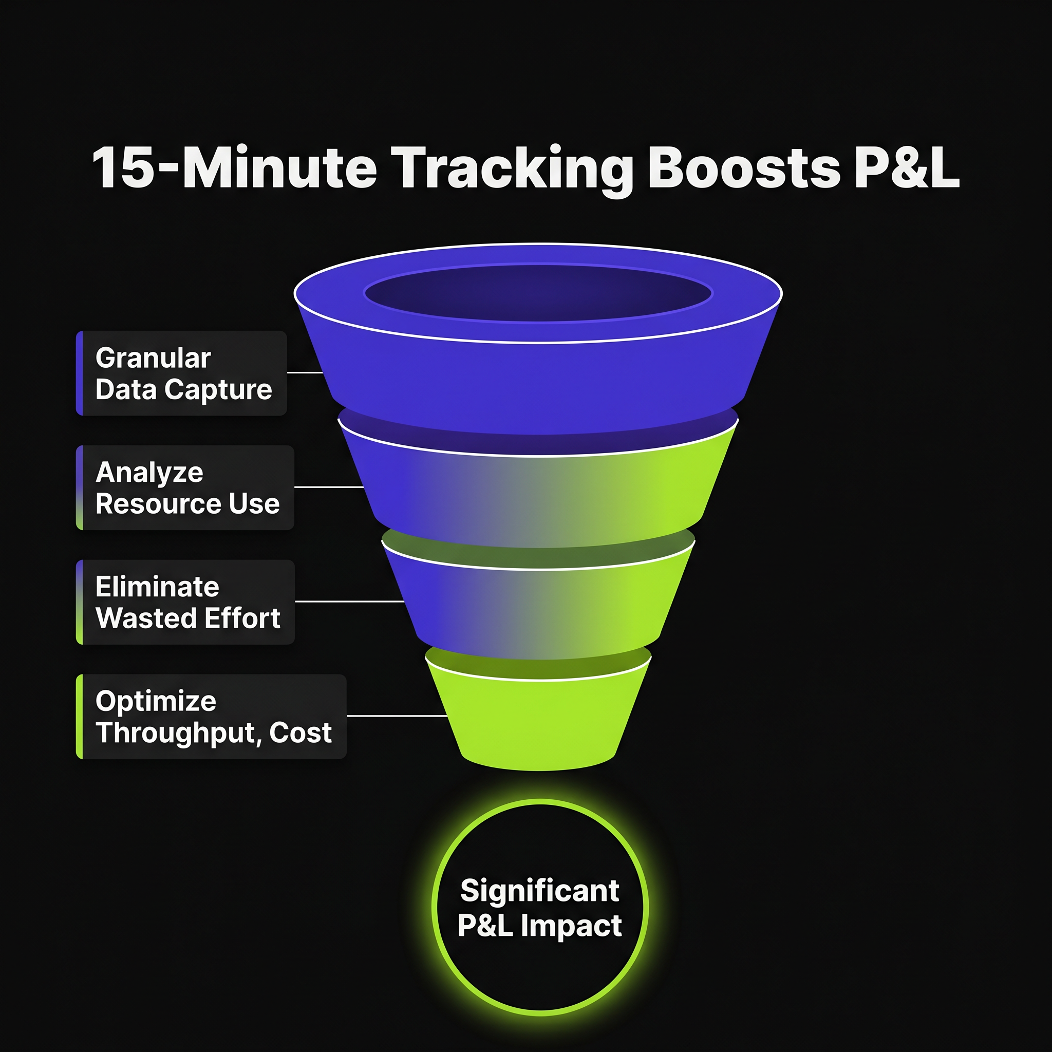 15-Minute Operational Intelligence: The Foundation for P&L Impact