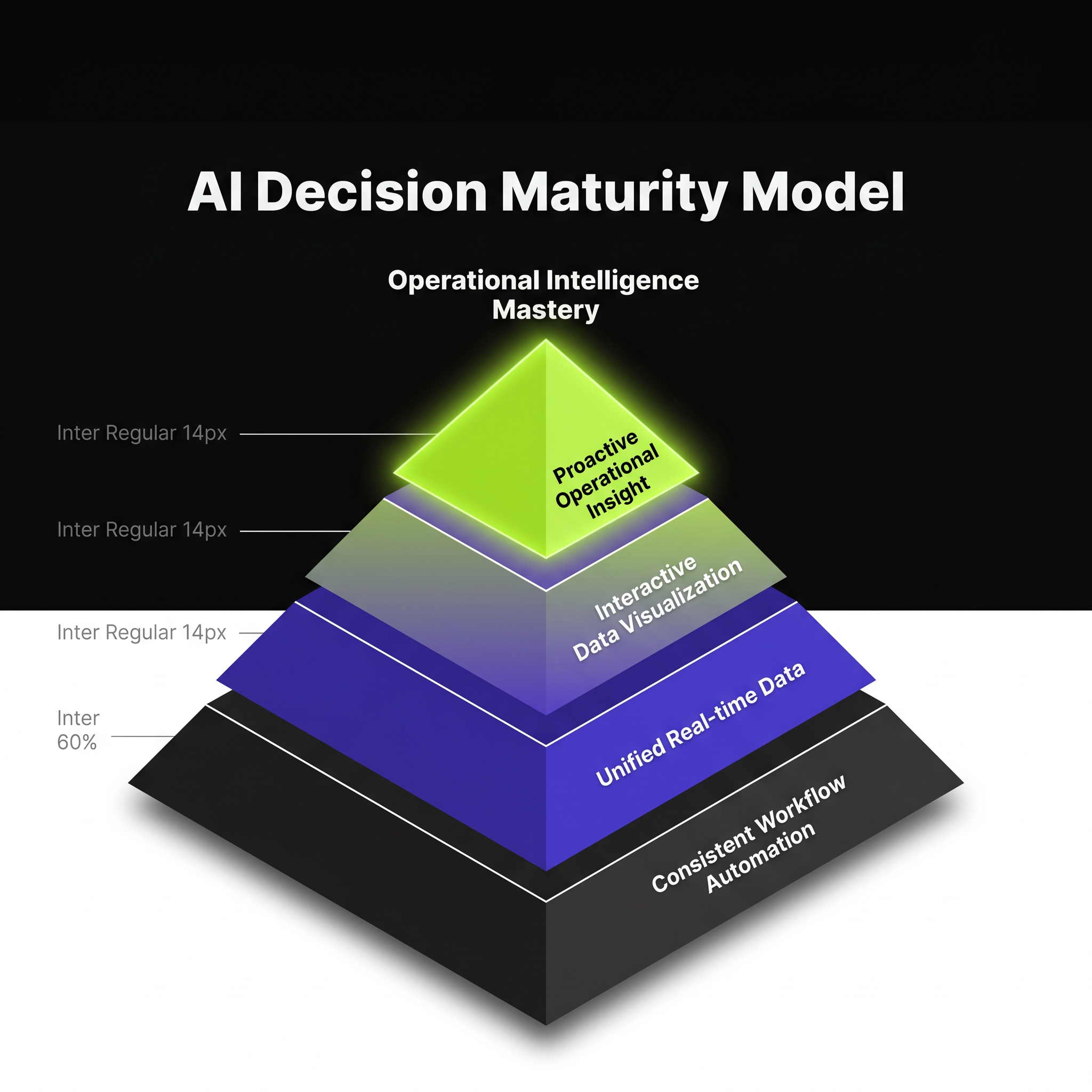 Claude's AI: Consistent Automation, Unified Data, Interactive Visualization for Faster Decisions