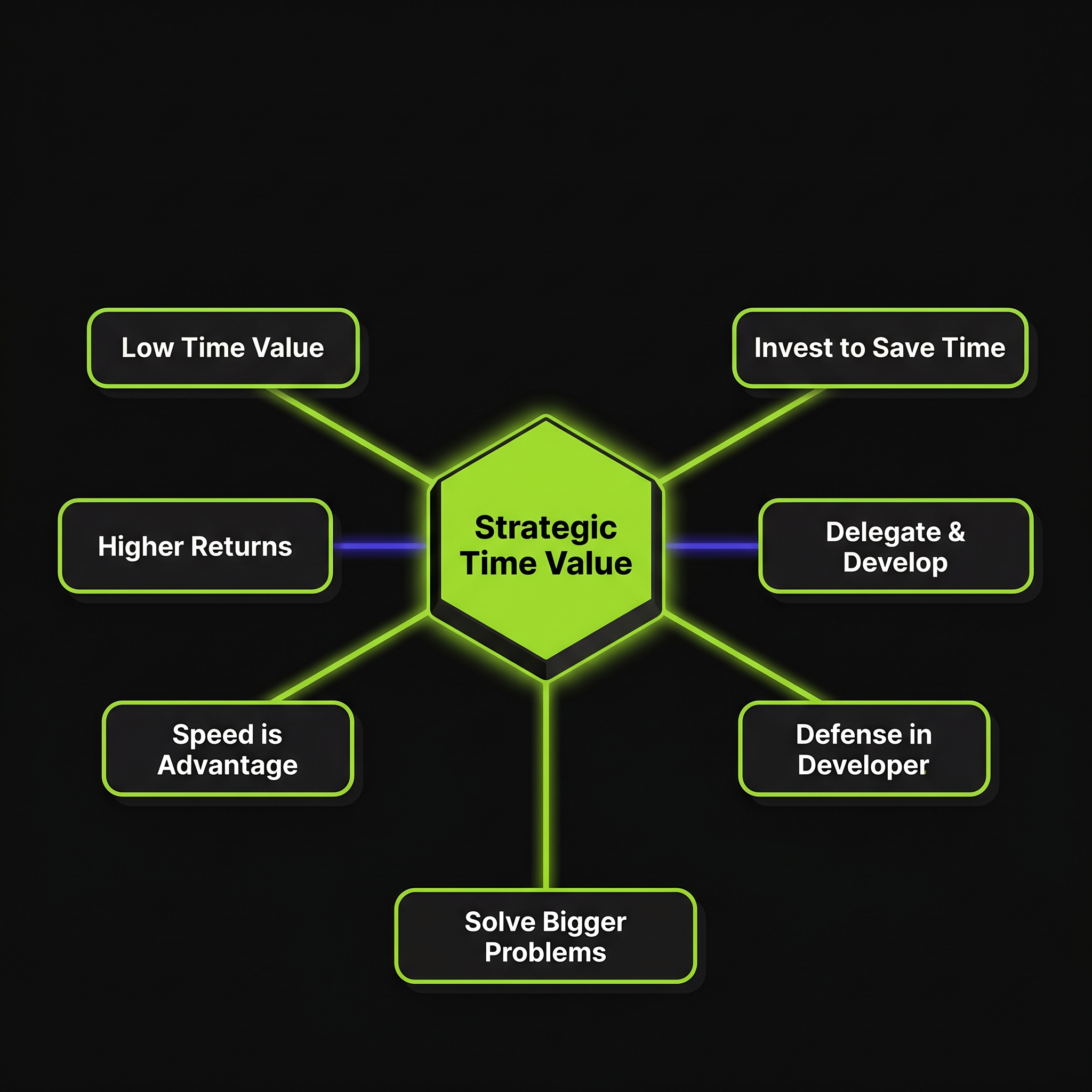 Time Value: Unlock Strategic Capacity for Higher Returns