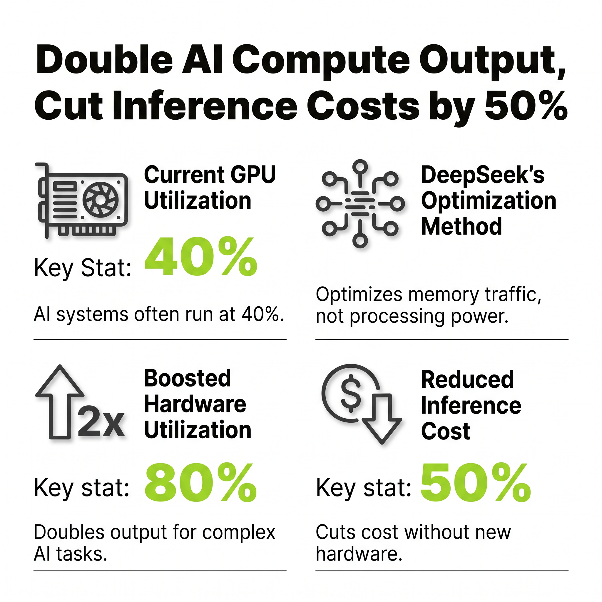 Double AI Compute Output, Cut Inference Costs by 50%