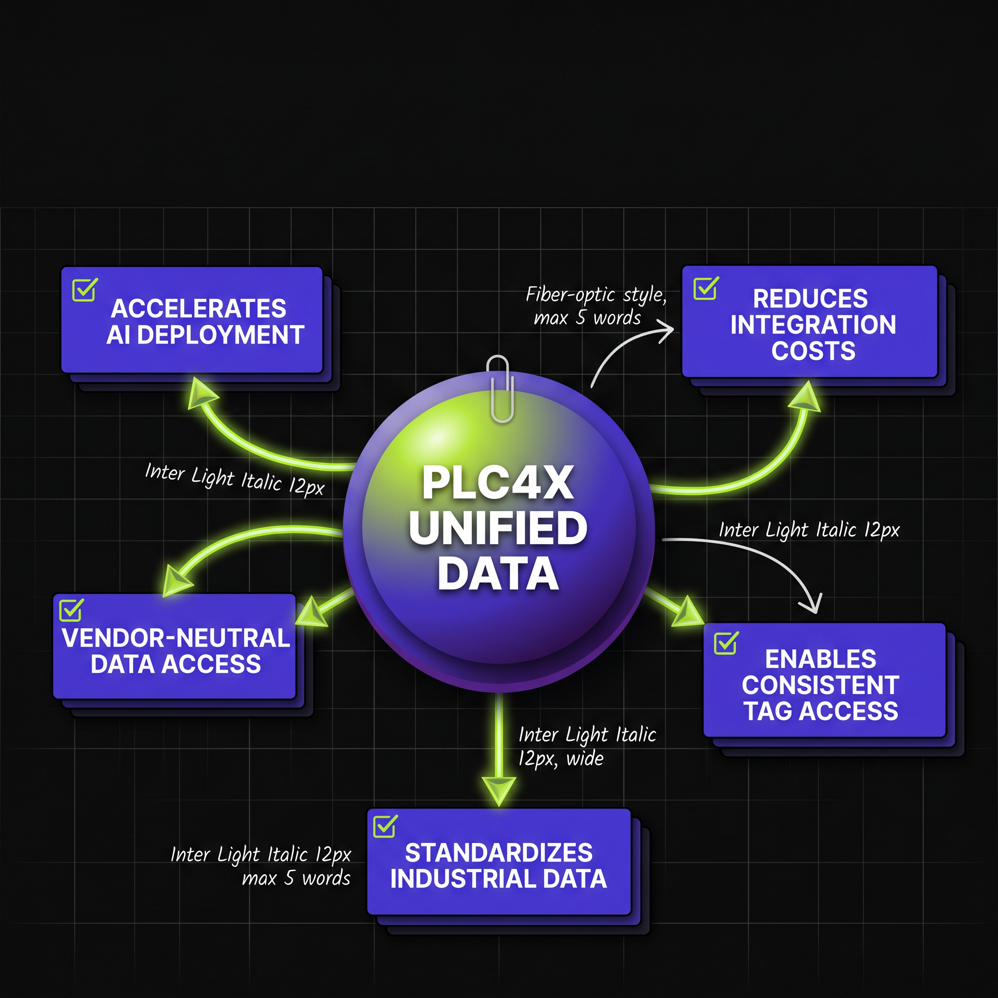 Unifying PLC Data: Accelerating AI & Cutting Integration Costs with PLC4X