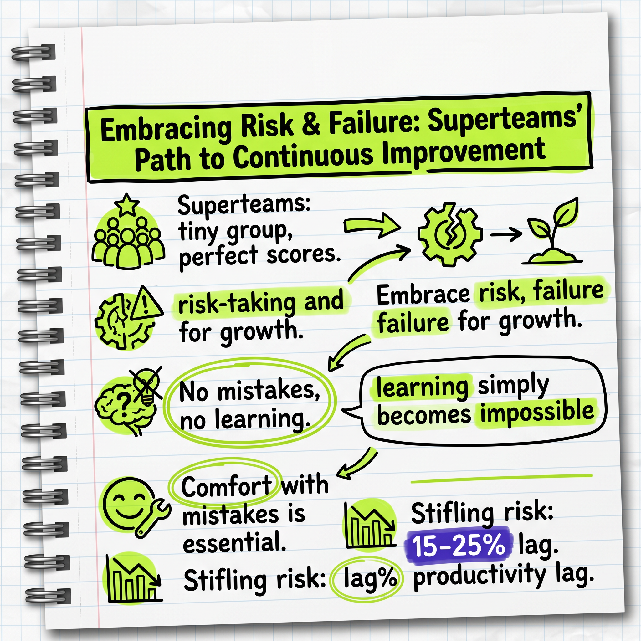 Embracing Risk & Failure: Superteams' Path to Continuous Improvement