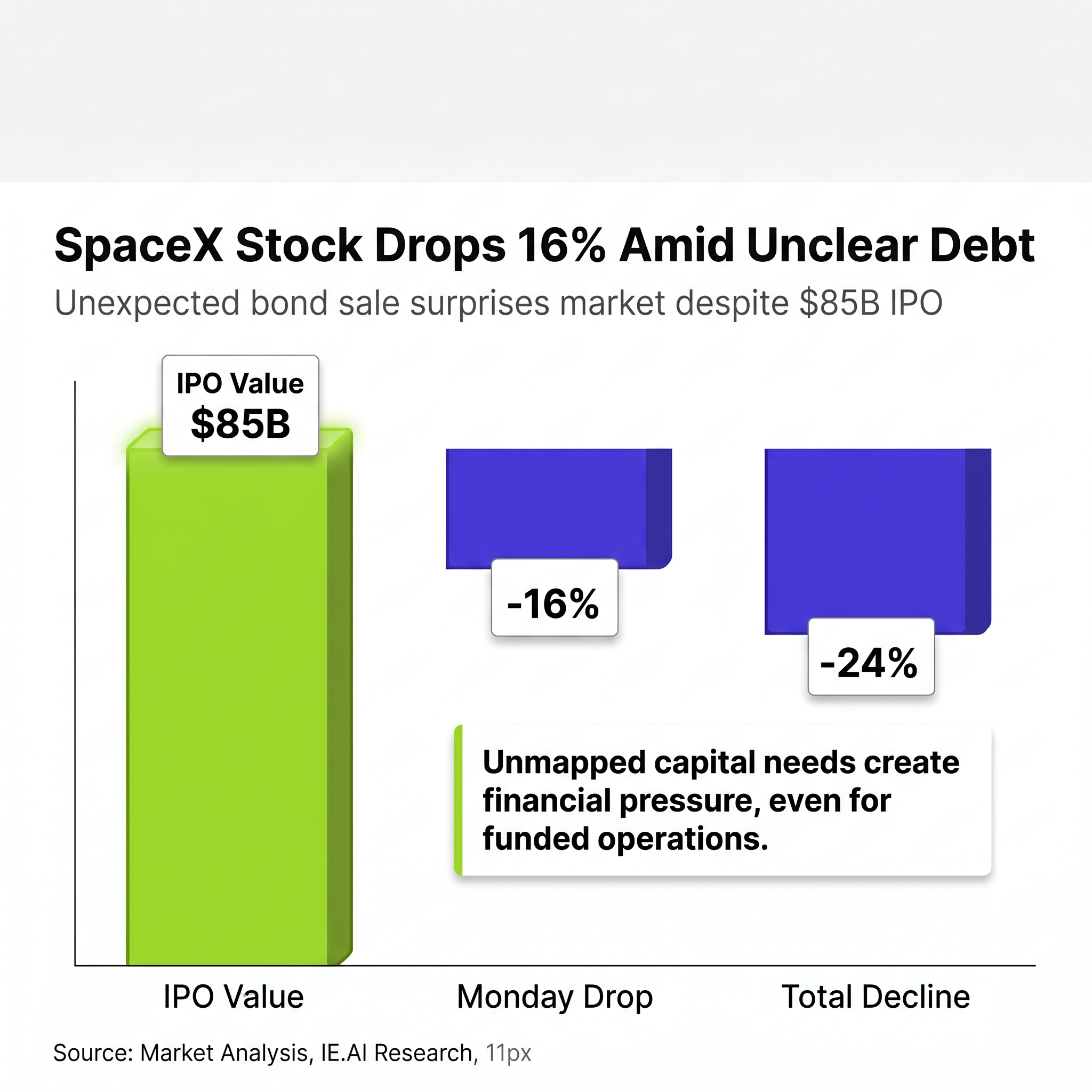 SpaceX: $85 Billion IPO, 16% Stock Drop, Unclear Debt