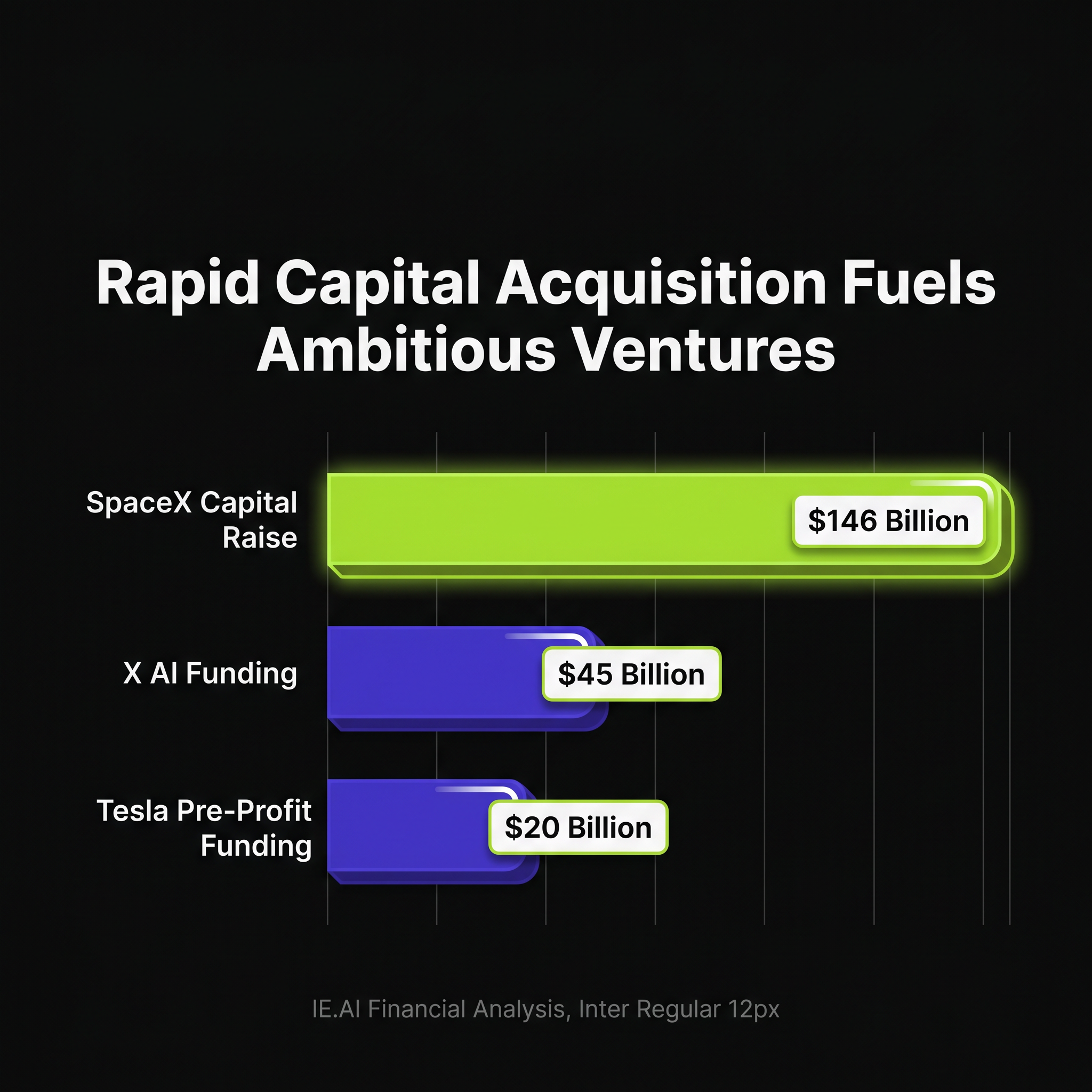 Rapid Capital Acquisition: $146 Billion in 3 Days Fuels Ambitious Ventures