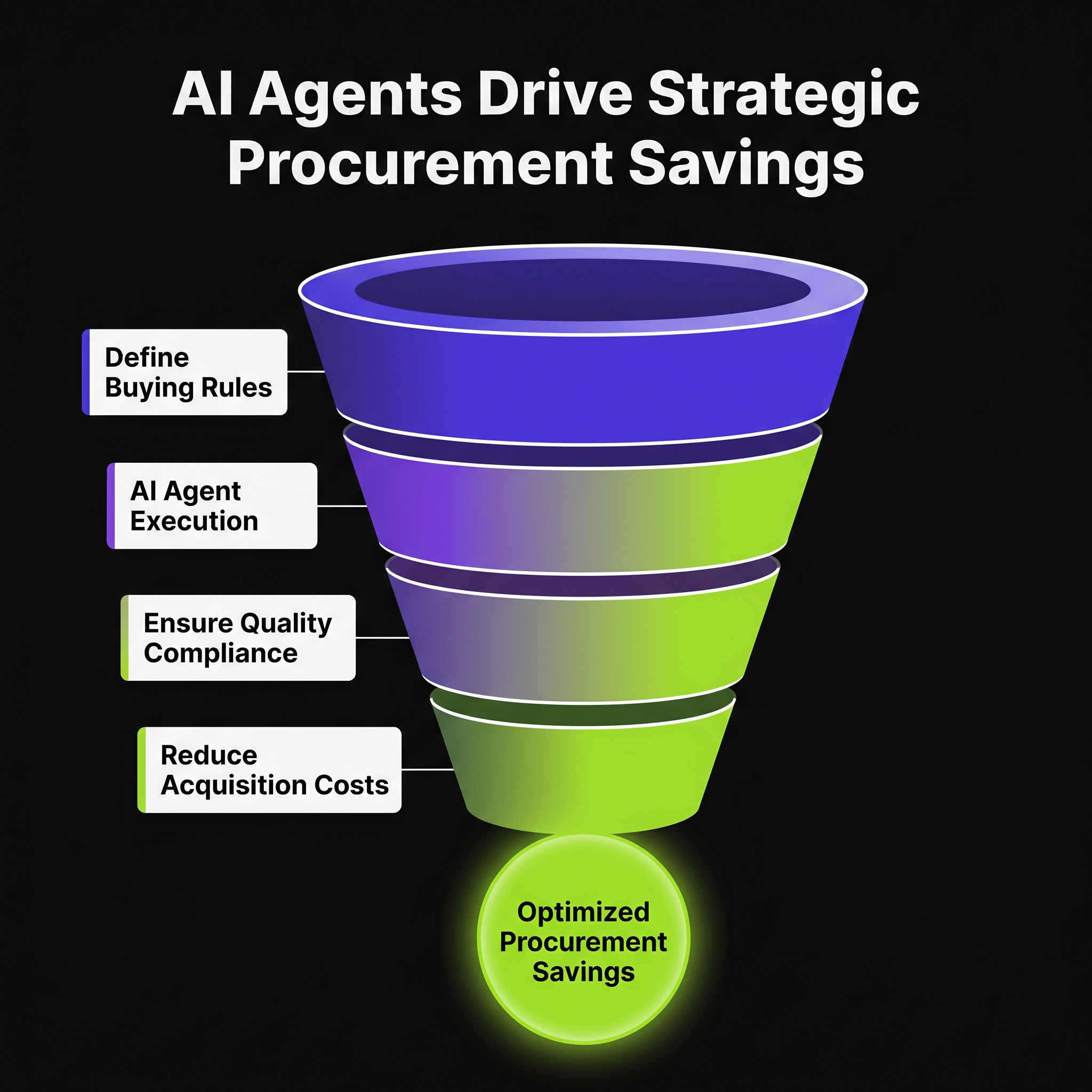 AI Agents: Reduce Procurement Costs by 5-15% with Rule-Based Buying