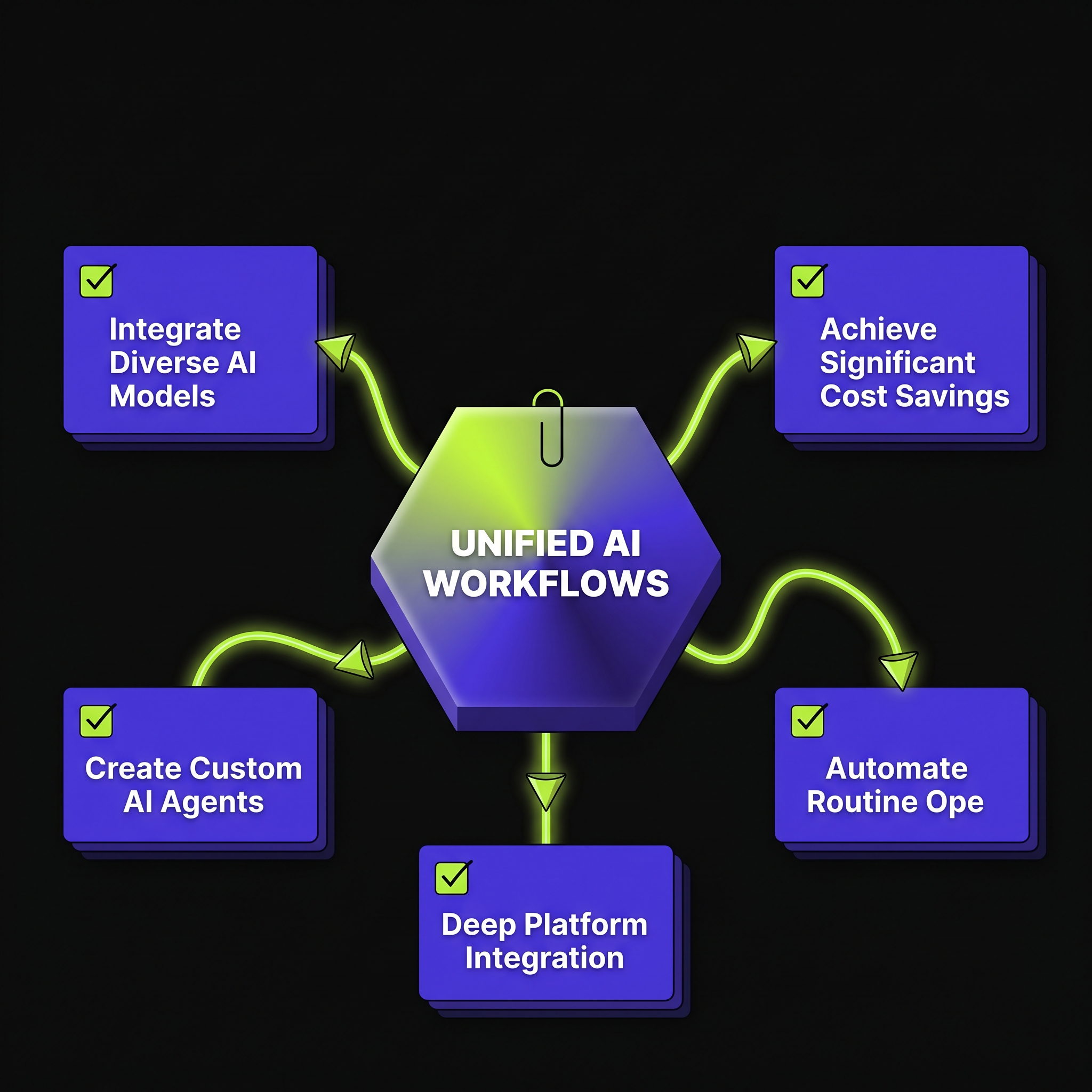Consolidate AI Tools, Automate Workflows, Save $200/Month