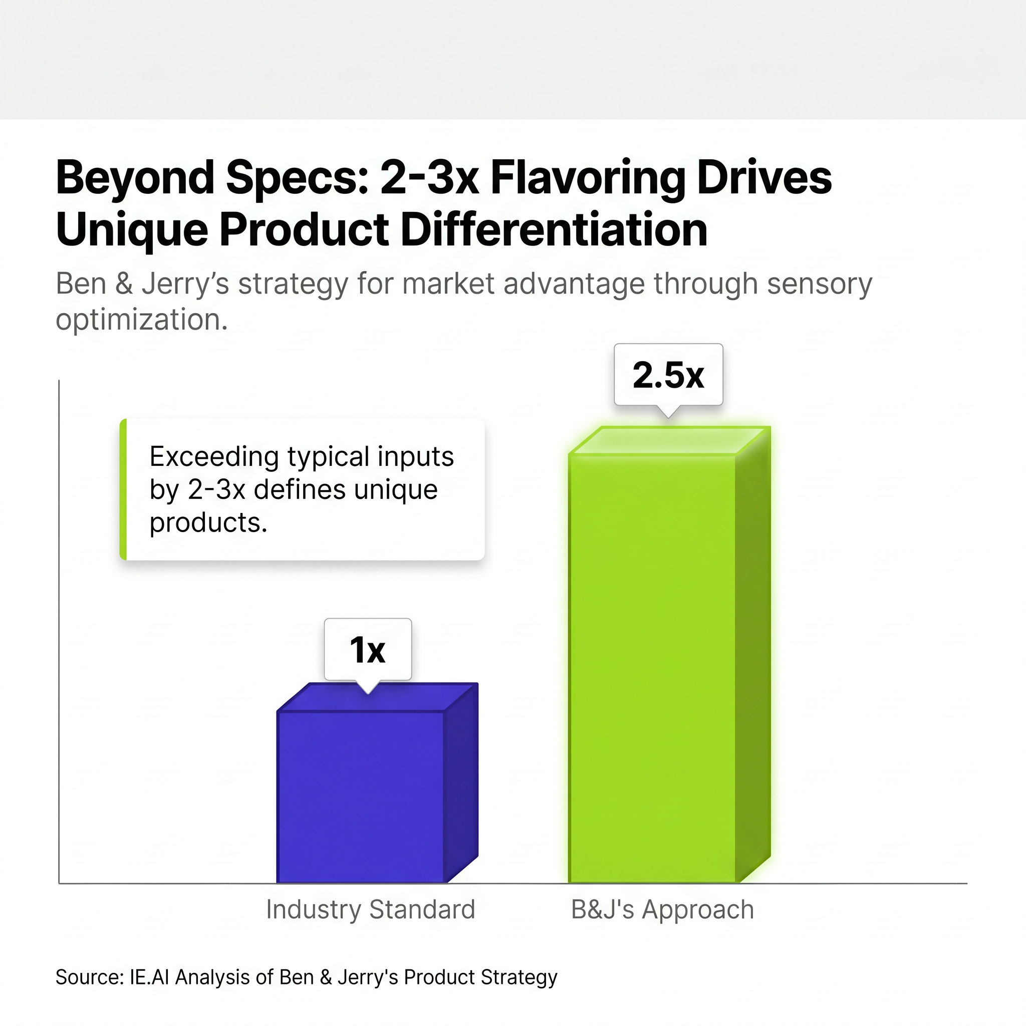 Beyond Specs: 2-3x Flavoring Drives Unique Product Differentiation