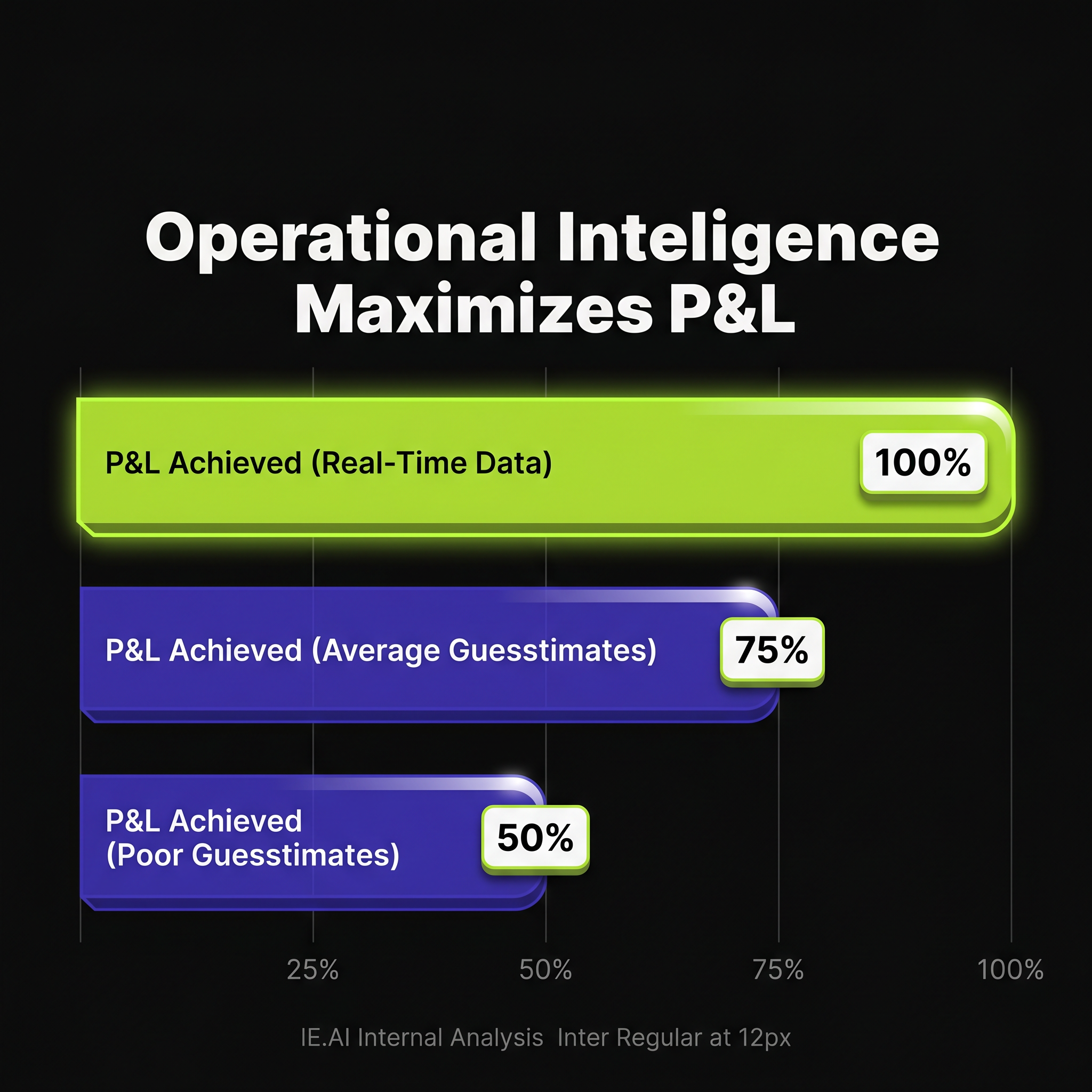 Stop 'Guesstimates': Drive P&L with Real-Time Operational Intelligence