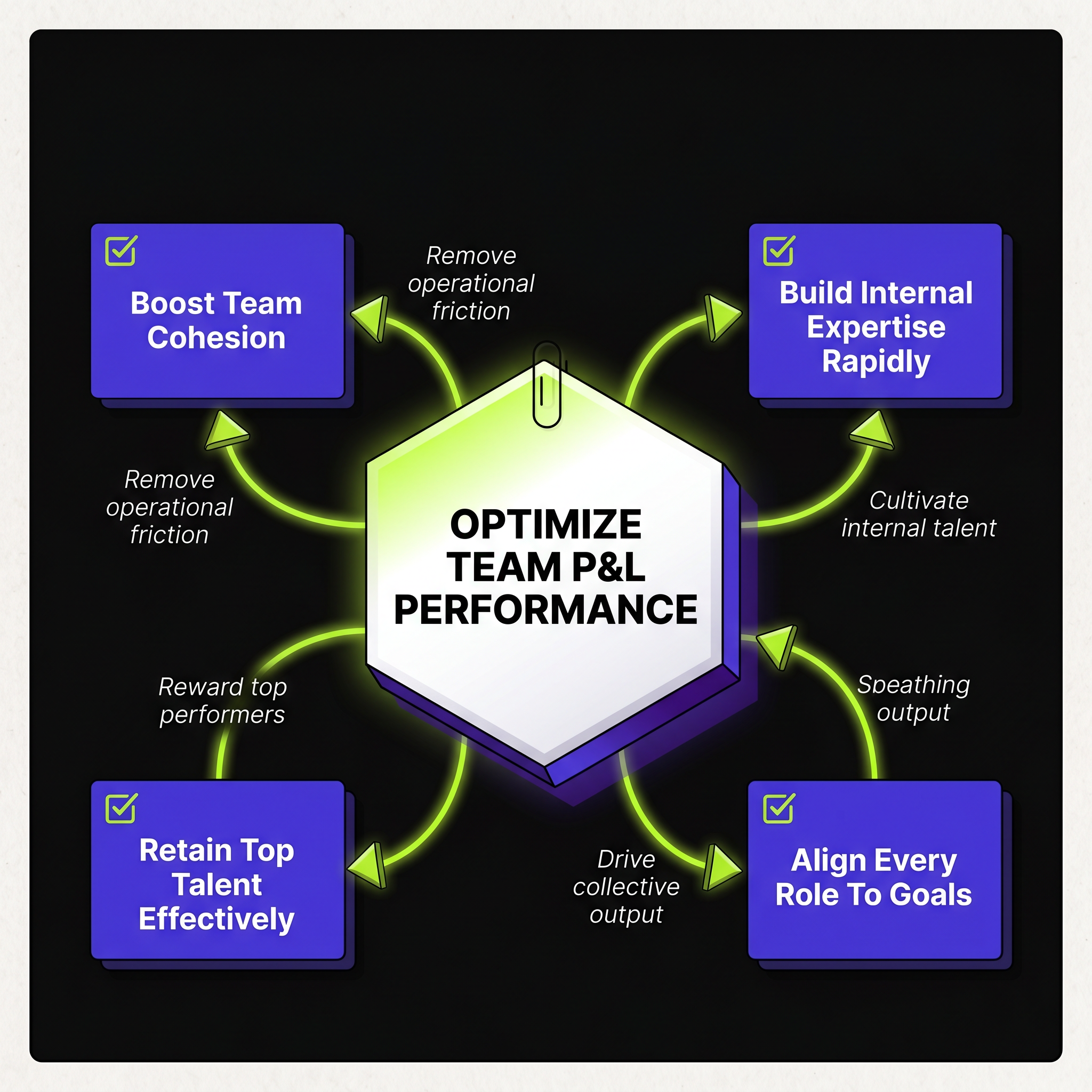 Hire the Soul: Optimizing Team Performance for P&L