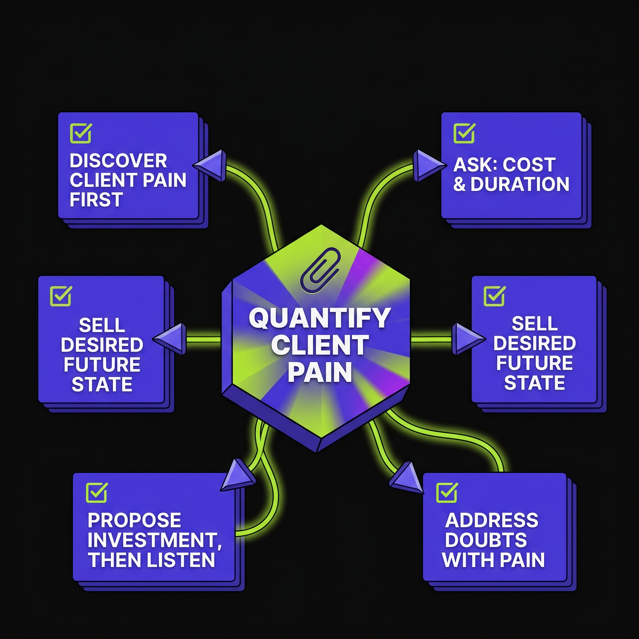 Quantify Client Pain to Drive Sales Investment
